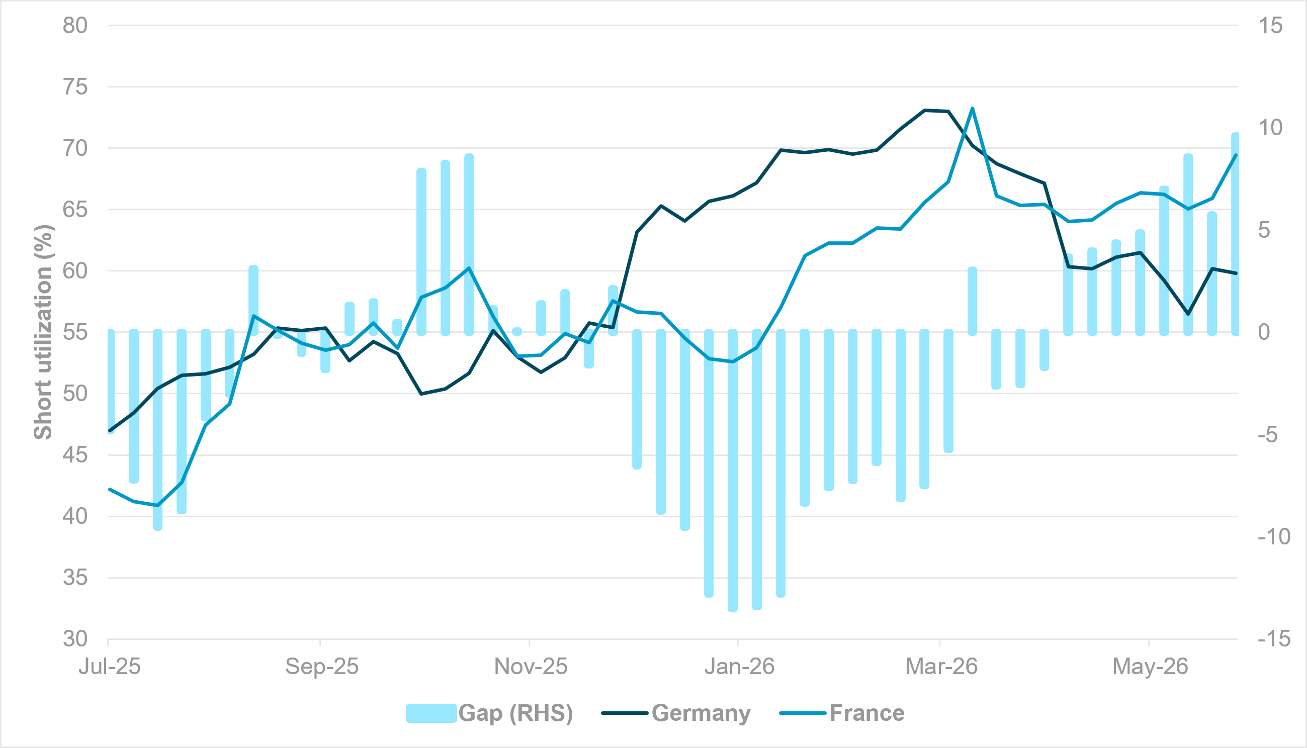 EXHIBIT #3: SHORT UTILIZATION AND GAP, FRENCH AND GERMAN GOVERNMENT DEBT