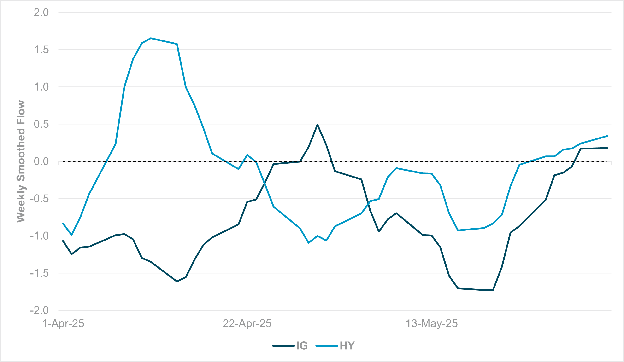 EXHIBIT #3: WEEKLY SMOOTHED FLOW, U.S. IG AND U.S. HY