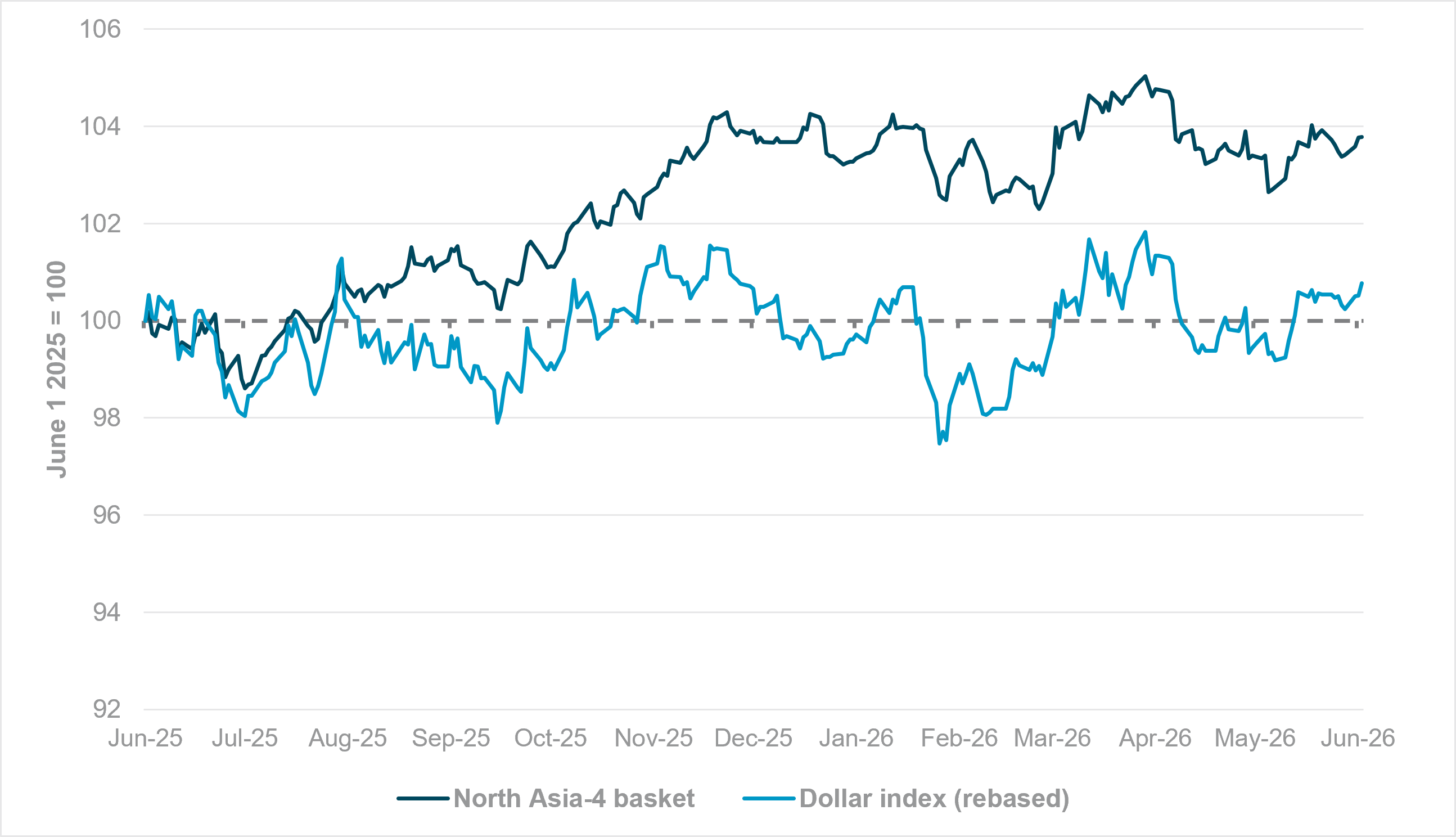 EXHIBIT #3: USD PERFORMANCE IN THE LAST 12 MONTHS – DXY VS. IMPORT-WEIGHTED NORTH ASIA BASKET