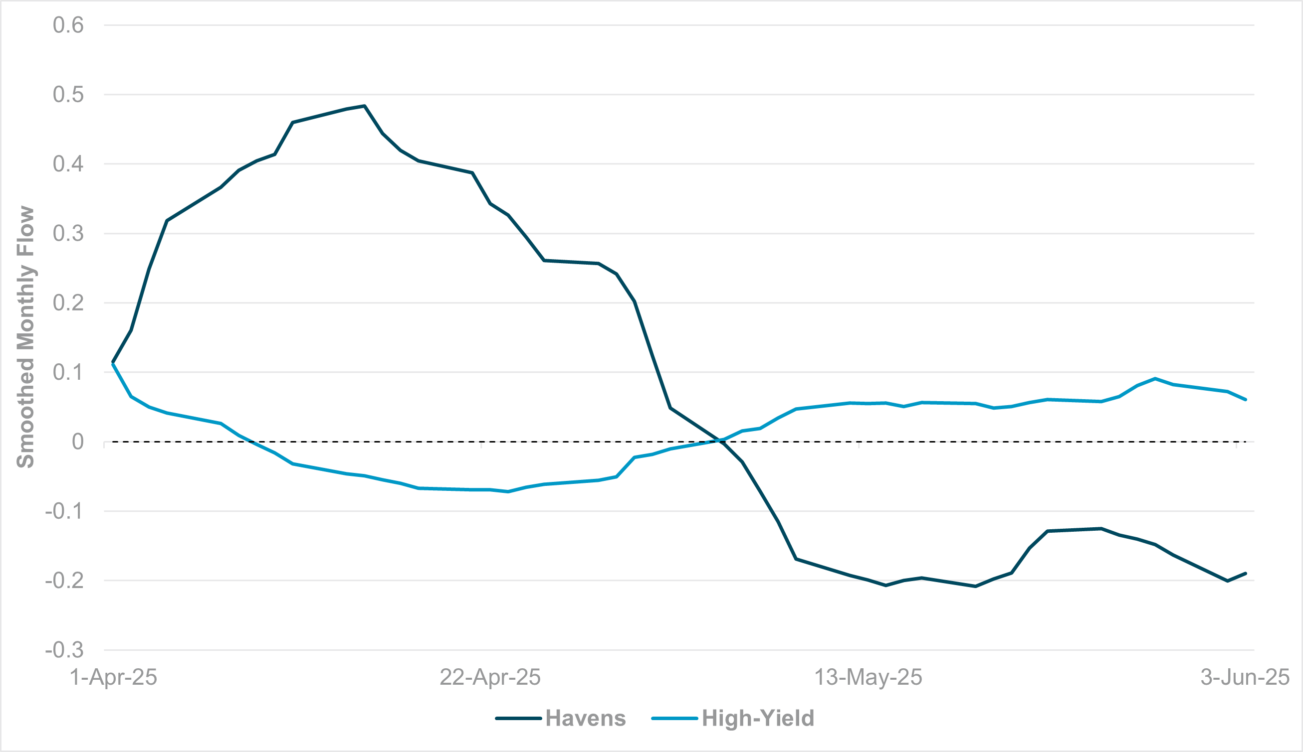 HAVENS VS. HIGH-YIELD FLOW (ASSUMING A 65:35 RATIO BETWEEN LATIN AMERICA AND EMEA CURRENCIES)