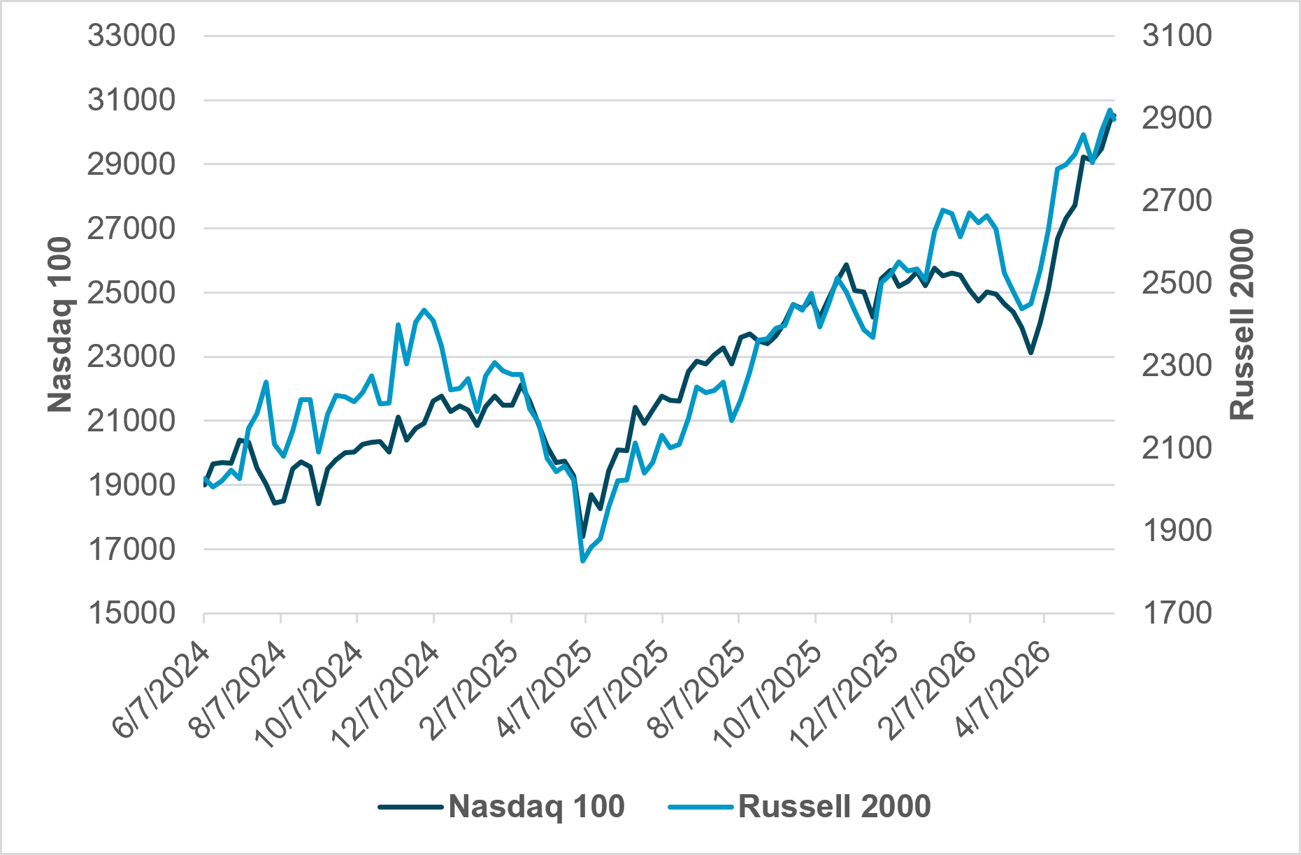 Exhibit 3: RUSSELL 2000 AND NASDAQ 100 PERFORMANCE