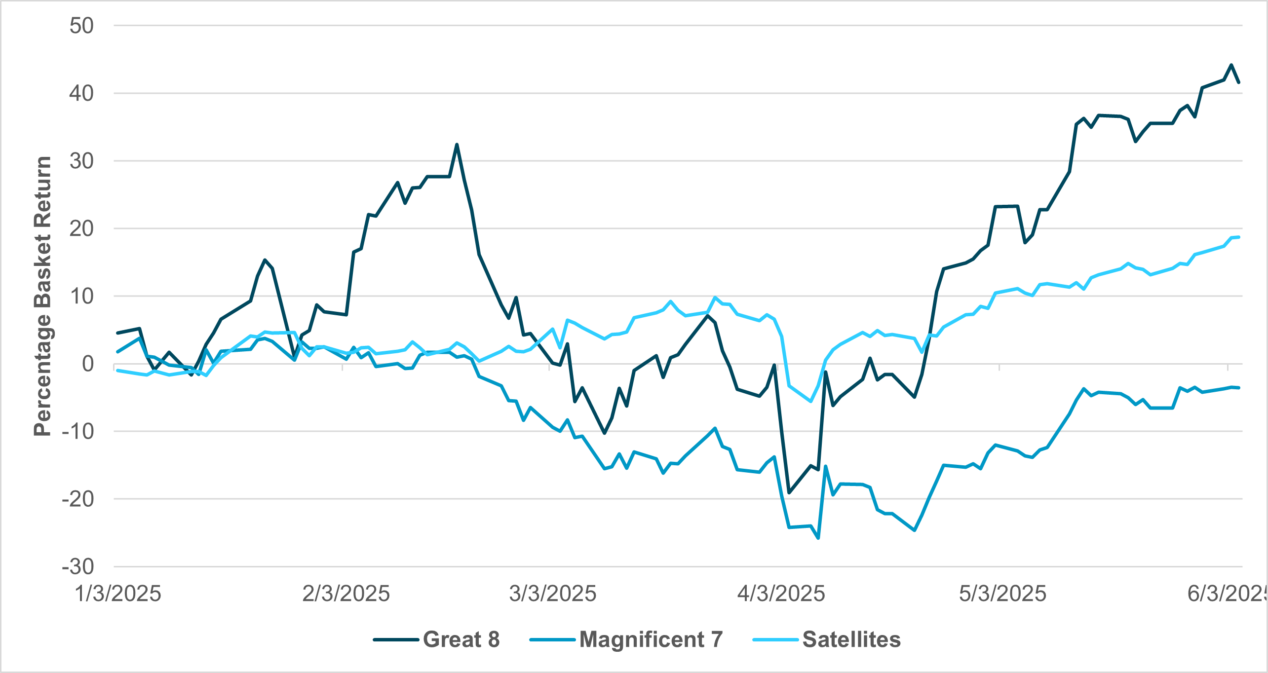 Exhibit #3: Comparing the Magnificent 7, Great 8 and satellites