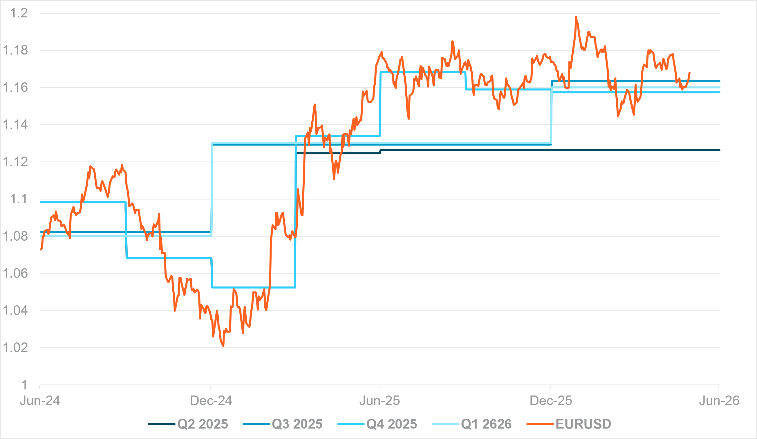 EXHIBIT #3: EURUSD HAS STOPPED UNDERPERFORMING THE ECB’S PROJECTIONS