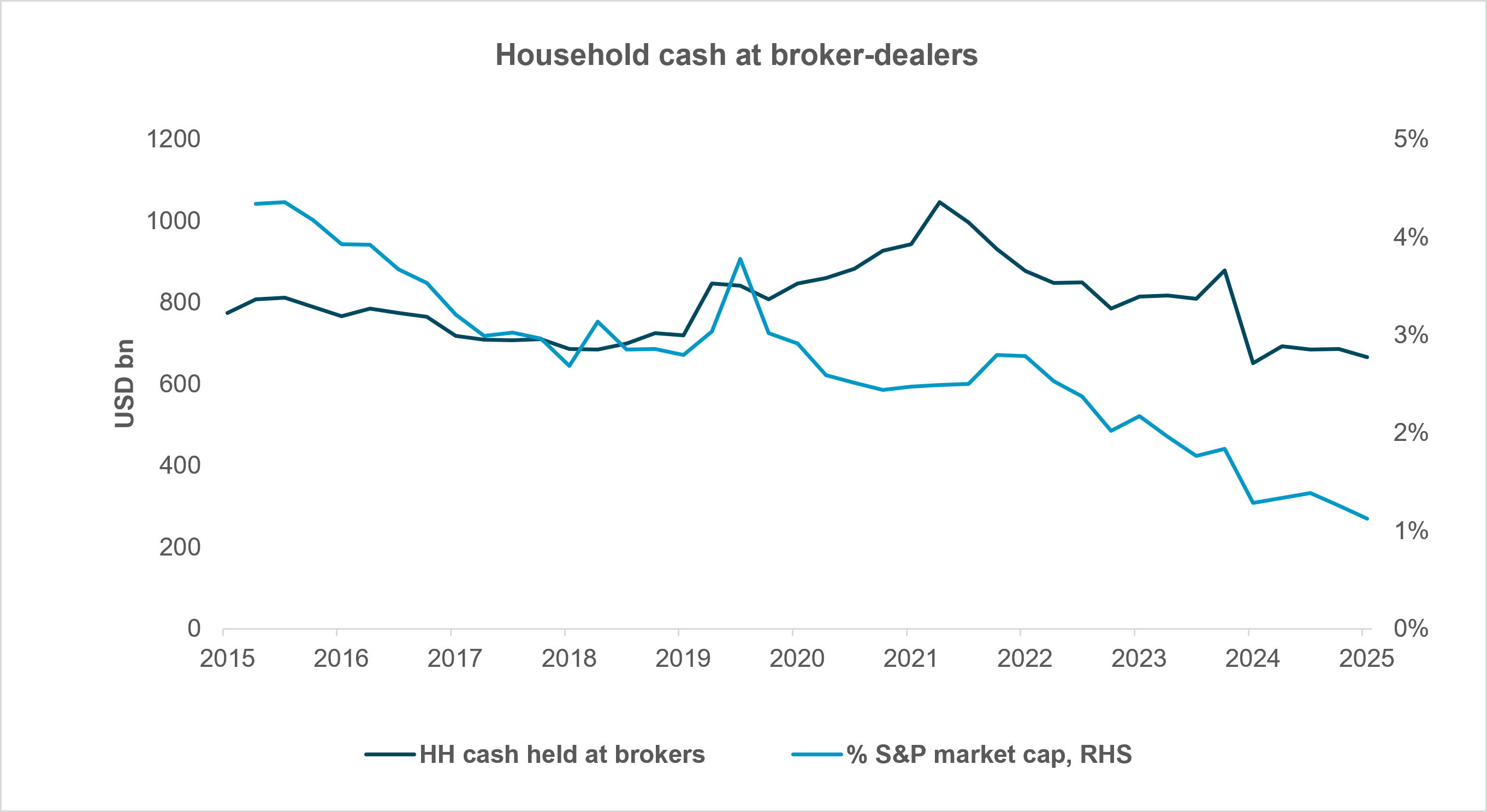 Exhibit 3: RETAIL CASH AT BROKER DEALERS ISN’T EXCESSIVE