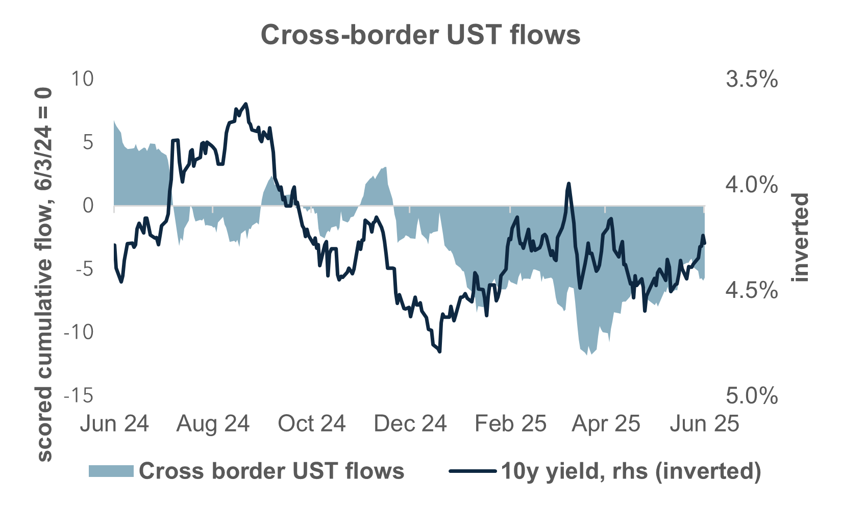 EXHIBIT #3: FLATTENING OUT OF CROSS-BORDER UST FLOWS