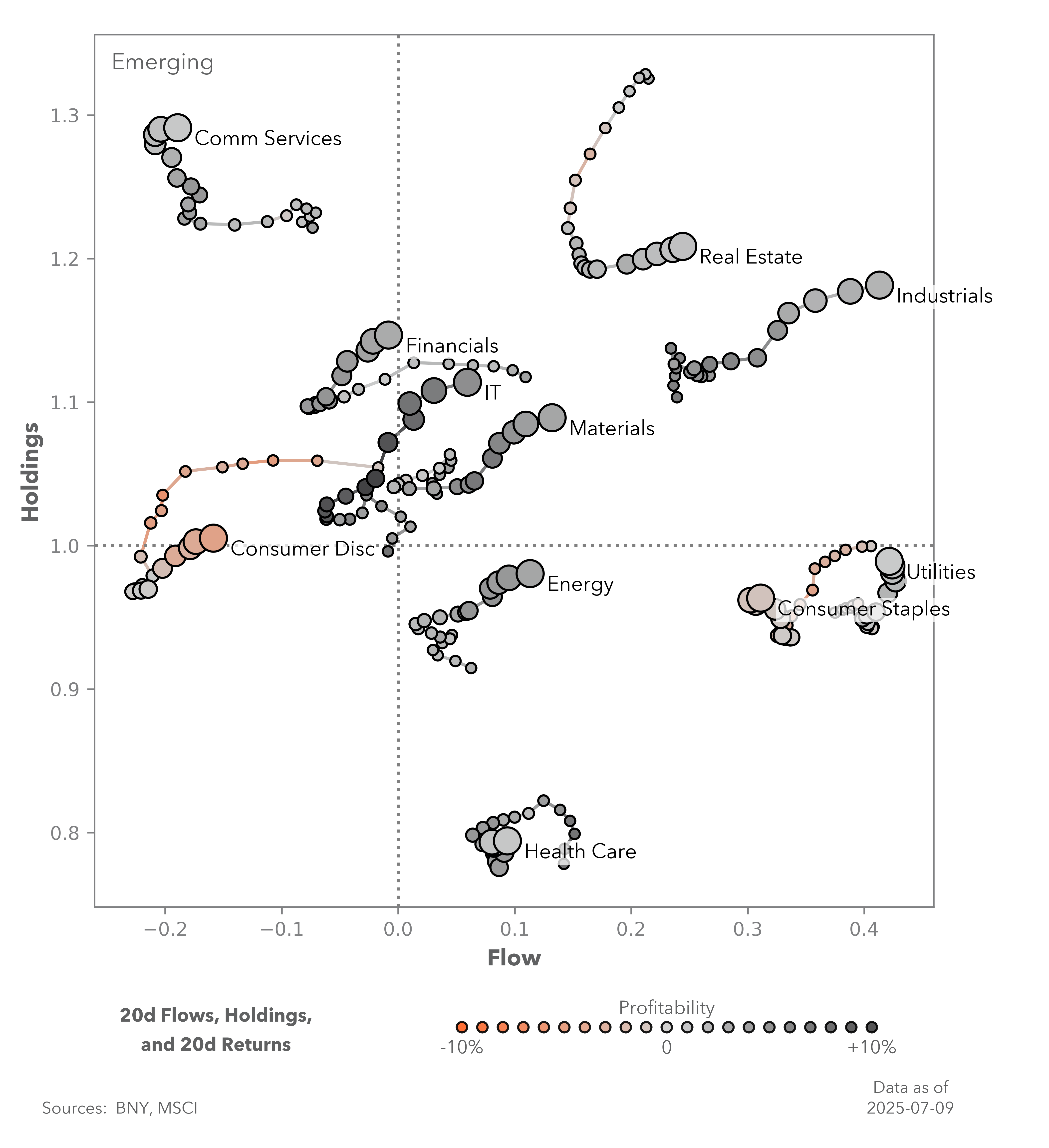 EXHIBIT #3: EM EQUITY SECTORS FLOWS AND HOLDINGS FOR LAST MONTH 