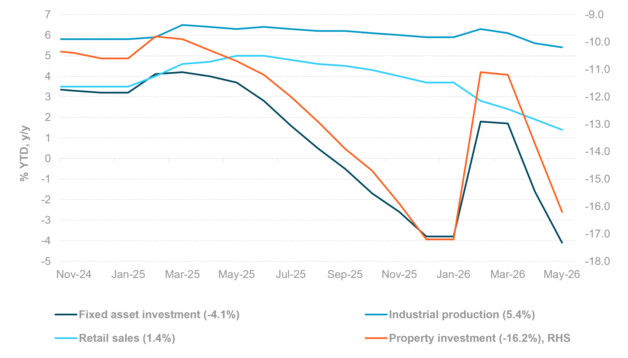 EXHIBIT #3: CHINA’S ACTIVITY, INVESTMENT AND CONSUMPTION NOT YET STABILIZING