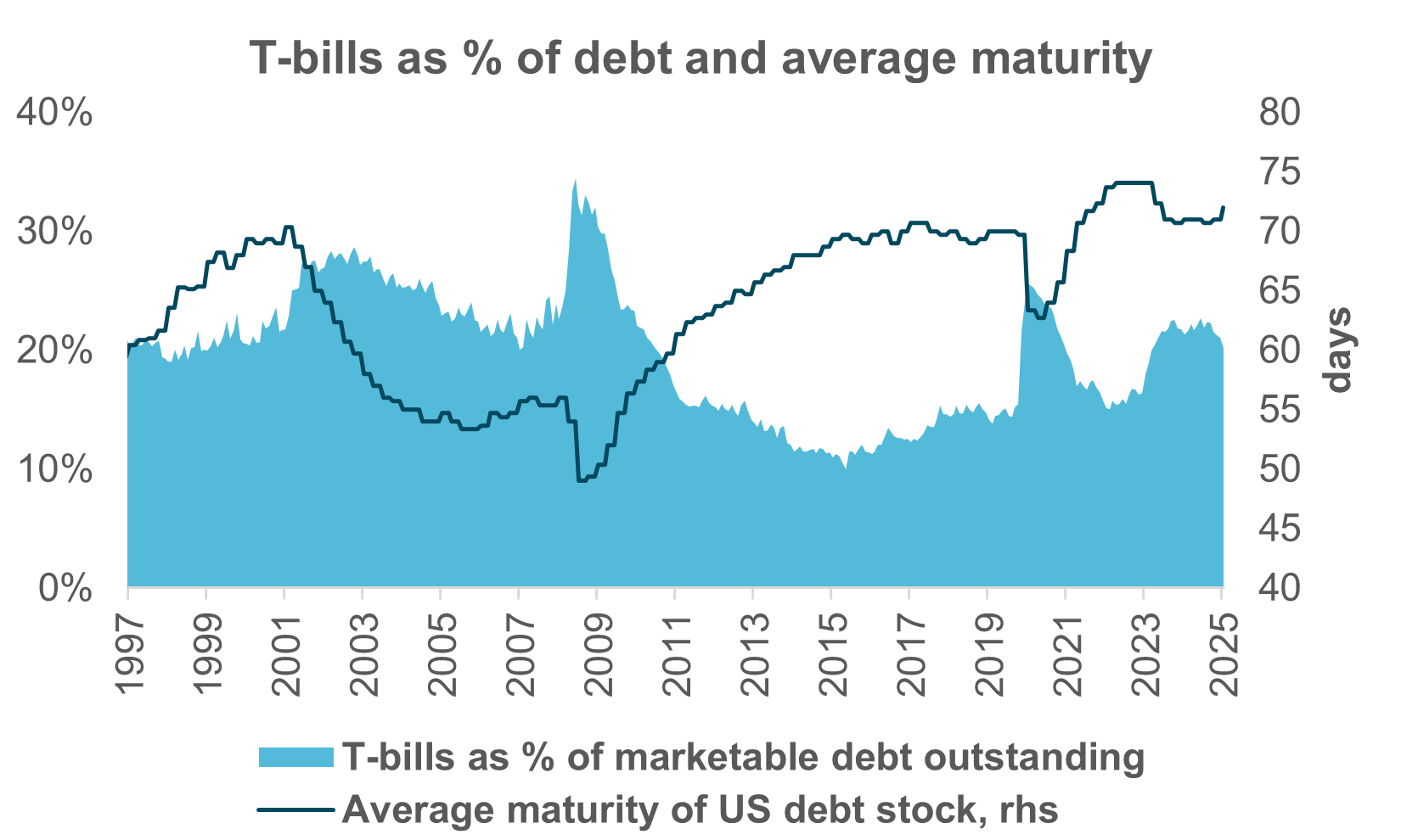 EXHIBIT #3: Shorter maturity debt issuance rises 