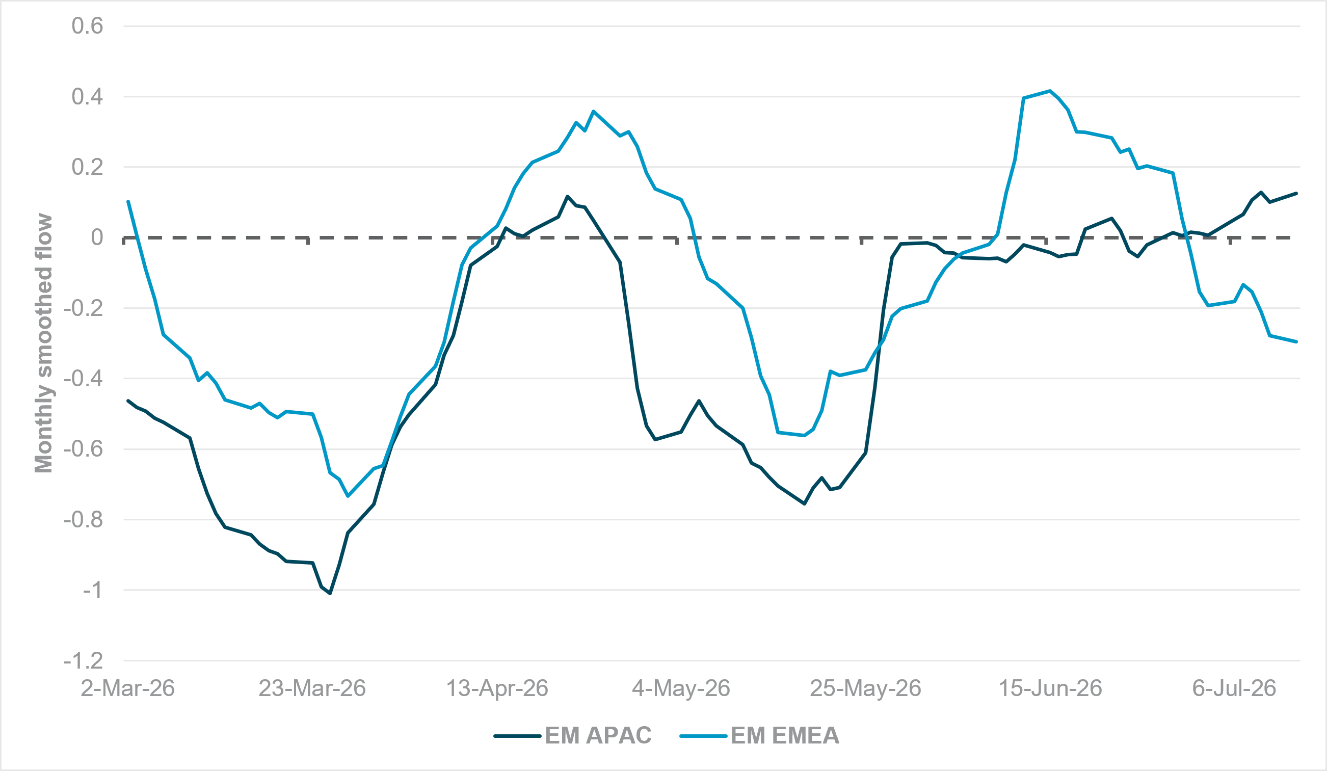 EXHIBIT #3: MONTHLY SMOOTHED FLOWS INTO EM APAC AND EM EMEA DEBT