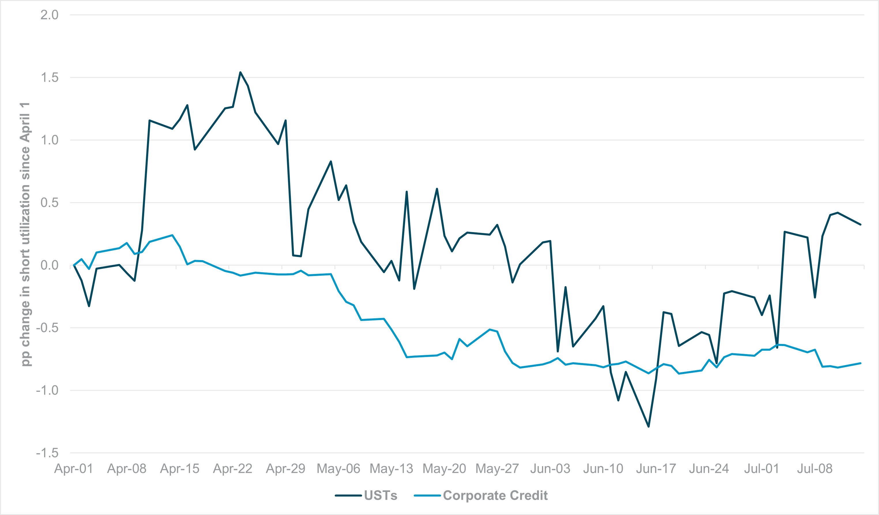 EXHIBIT #3: Change in short-utilization, U.S. Treasurys vs. U.S. corporate credit 