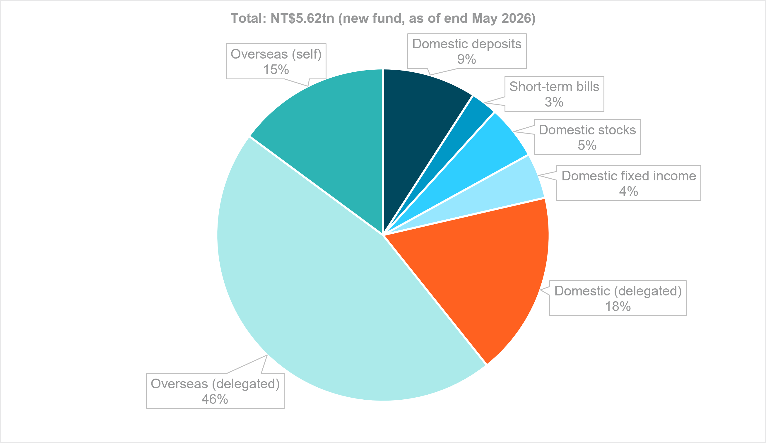 EXHIBIT #3: LPF (NEW FUND) ASSET ALLOCATION