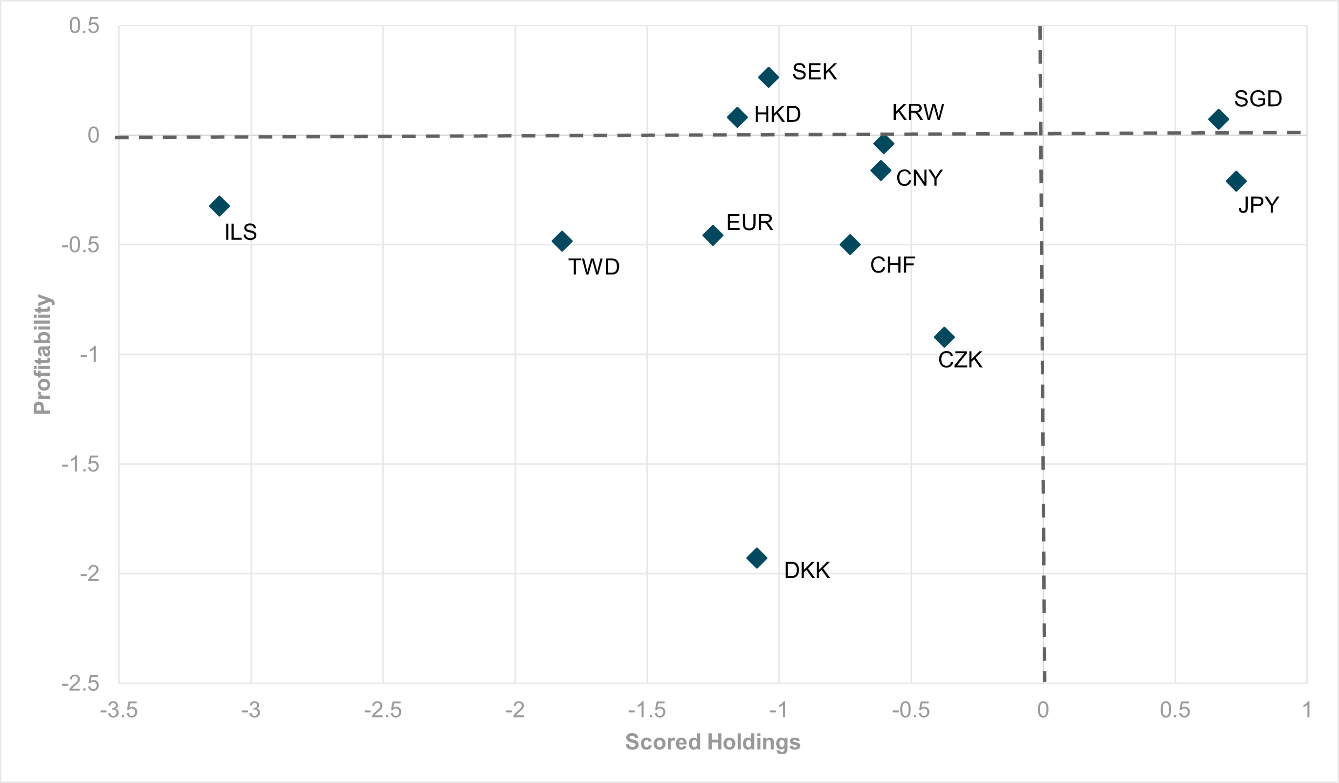 EXHIBIT #3: Current holdings vs. profitability of export-based funding currencies 