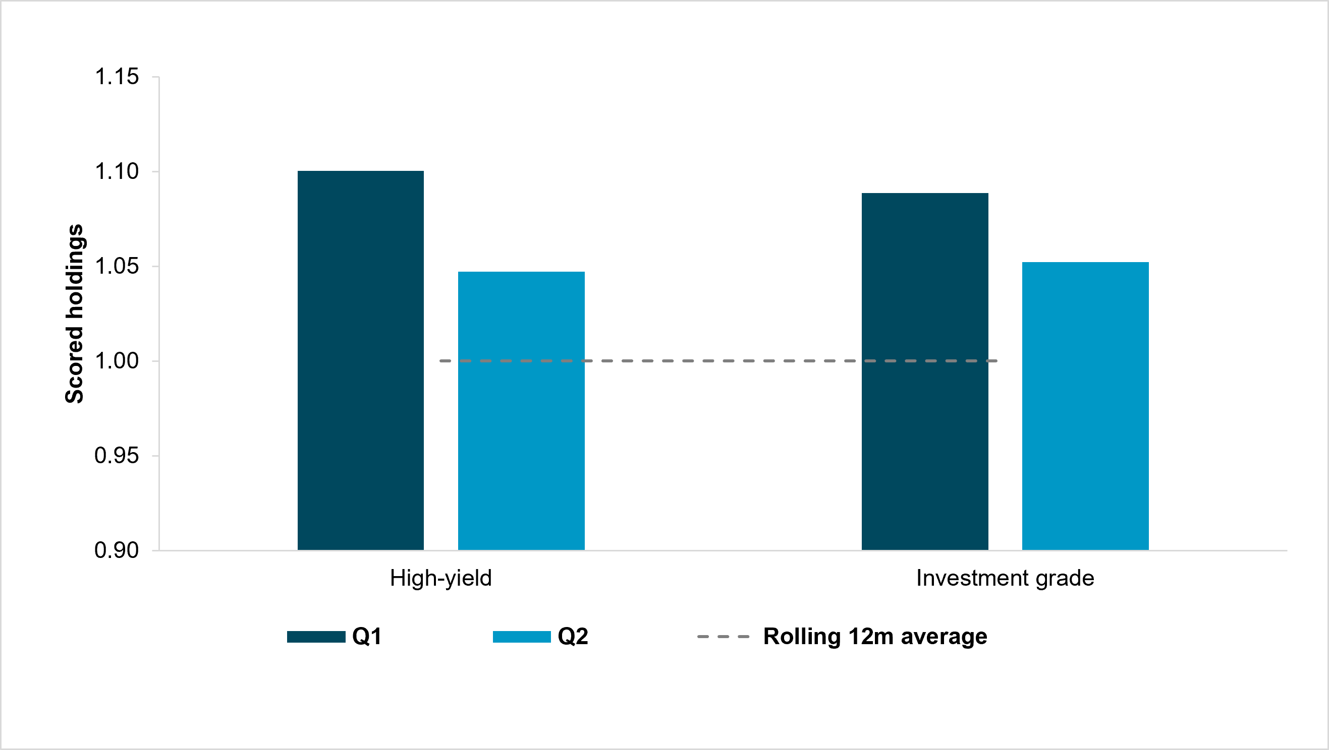 Exhibit 3: IG AND HY HOLDINGS DECLINED IN Q2 BUT REMAIN HIGHER YTD