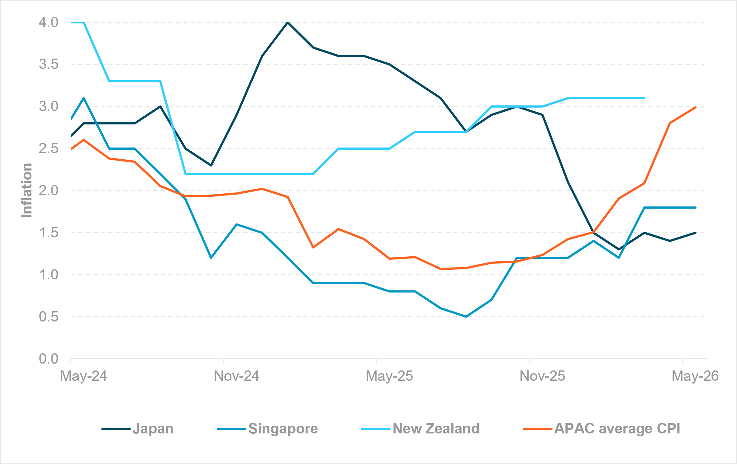 EXHIBIT #3: JAPAN, SINGAPORE AND NEW ZEALAND INFLATION AND POLICY IMPLICATIONS