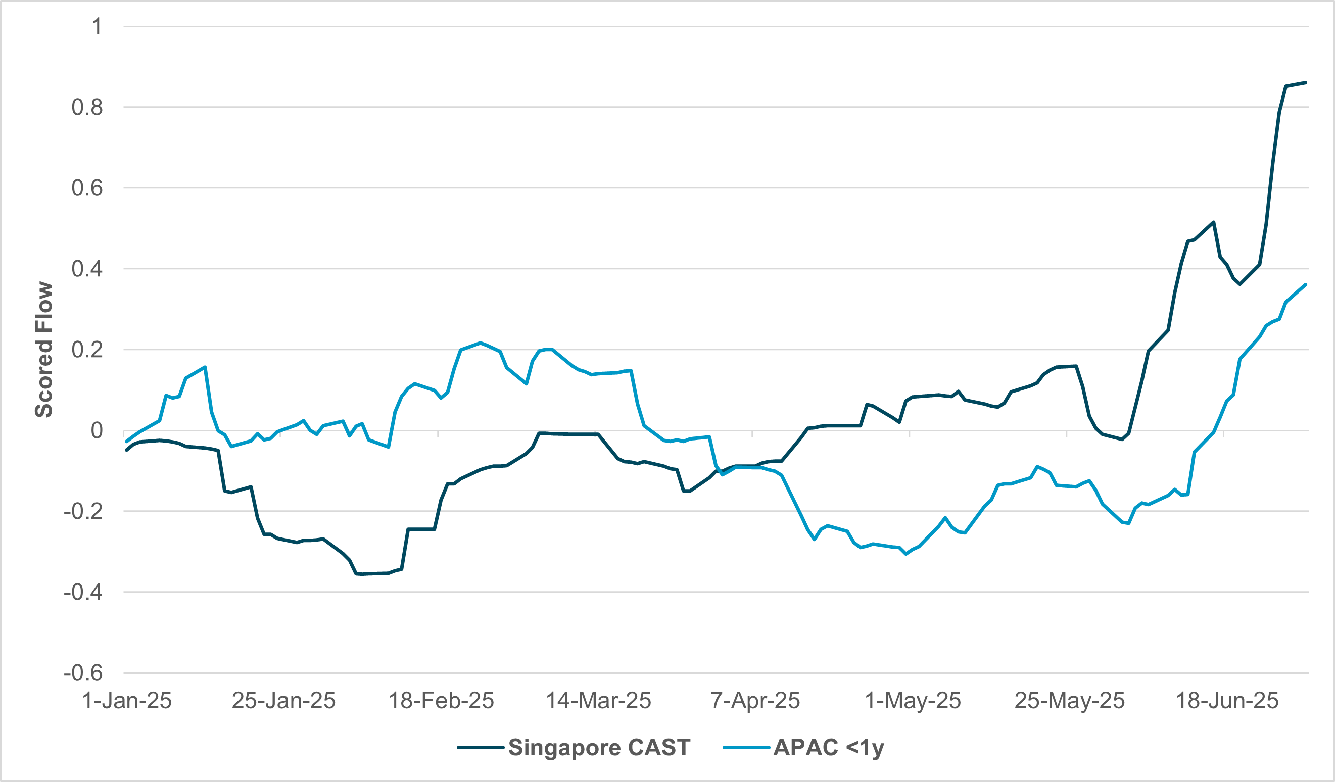 EXHIBIT #3: SMOOTHED FLOW FOR SINGAPORE CASH AND SHORT-TERM (CAST) INSTRUMENTS AND APAC <1 PAPER