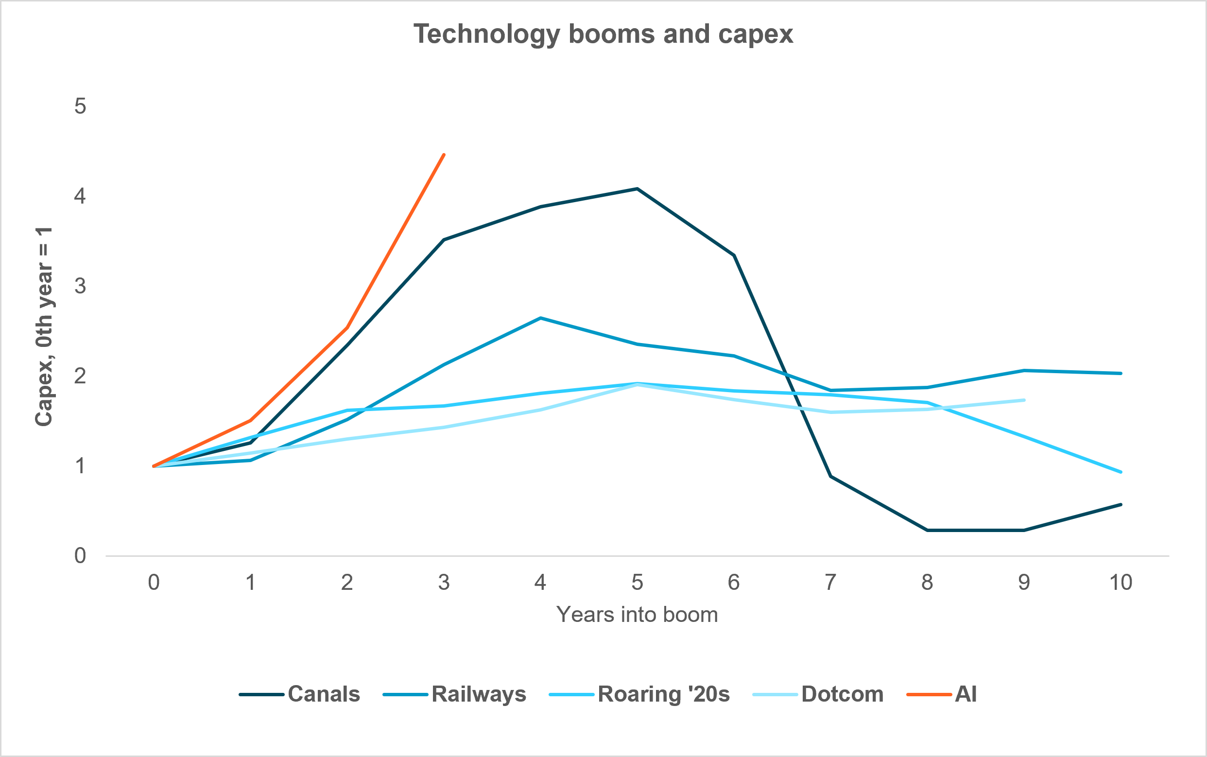Exhibit 2: PRODUCTIVITY ISN’T SHOWING SIGNS OF A SURGE IN THE SHORT TERM