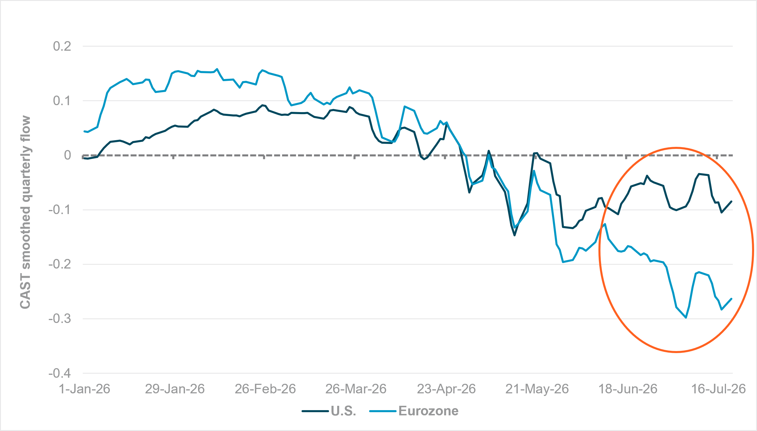 EXHIBIT #3: QUARTERLY SMOOTHED FLOWS, U.S. AND EUROZONE CAST