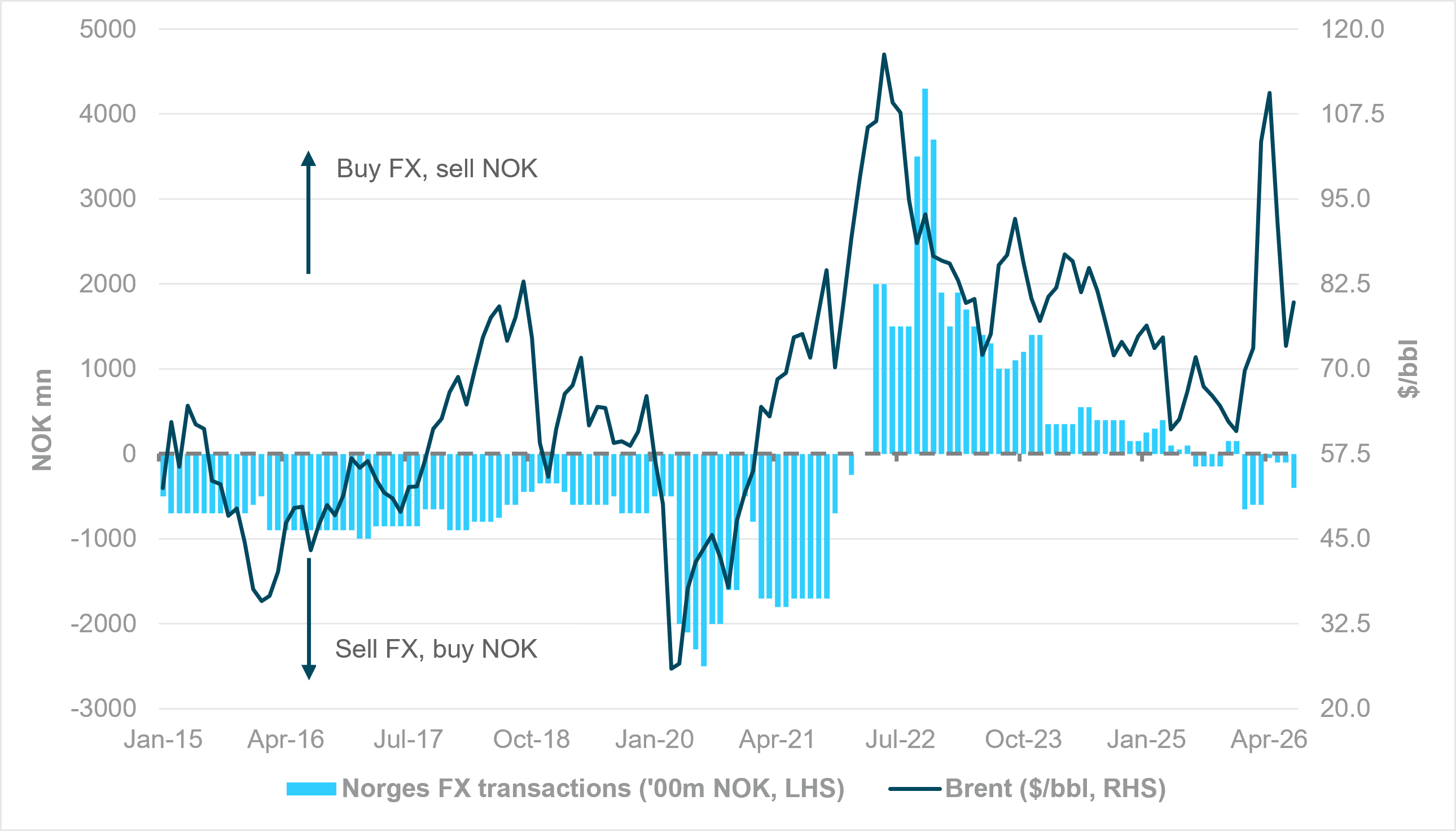 EXHIBIT #3: NORGES BANK FX TRANSACTIONS VS. BRENT CRUDE PERFORMANCE