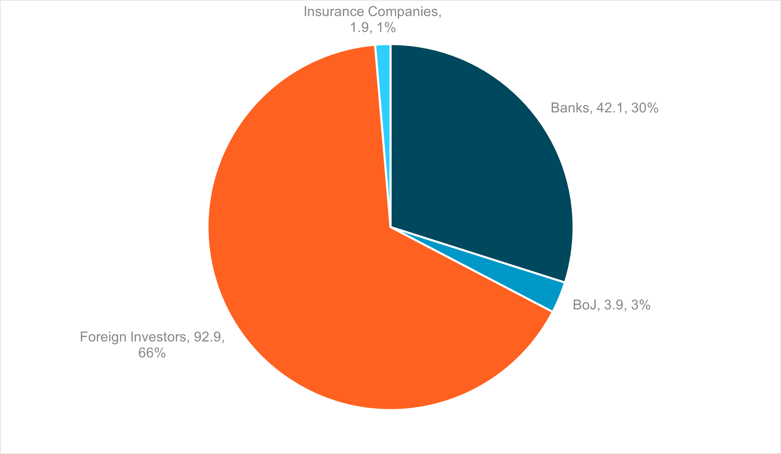 EXHIBIT #3: DISTRIBUTION OF OWNERS OF JGBS (¥TN AND %), END-2023