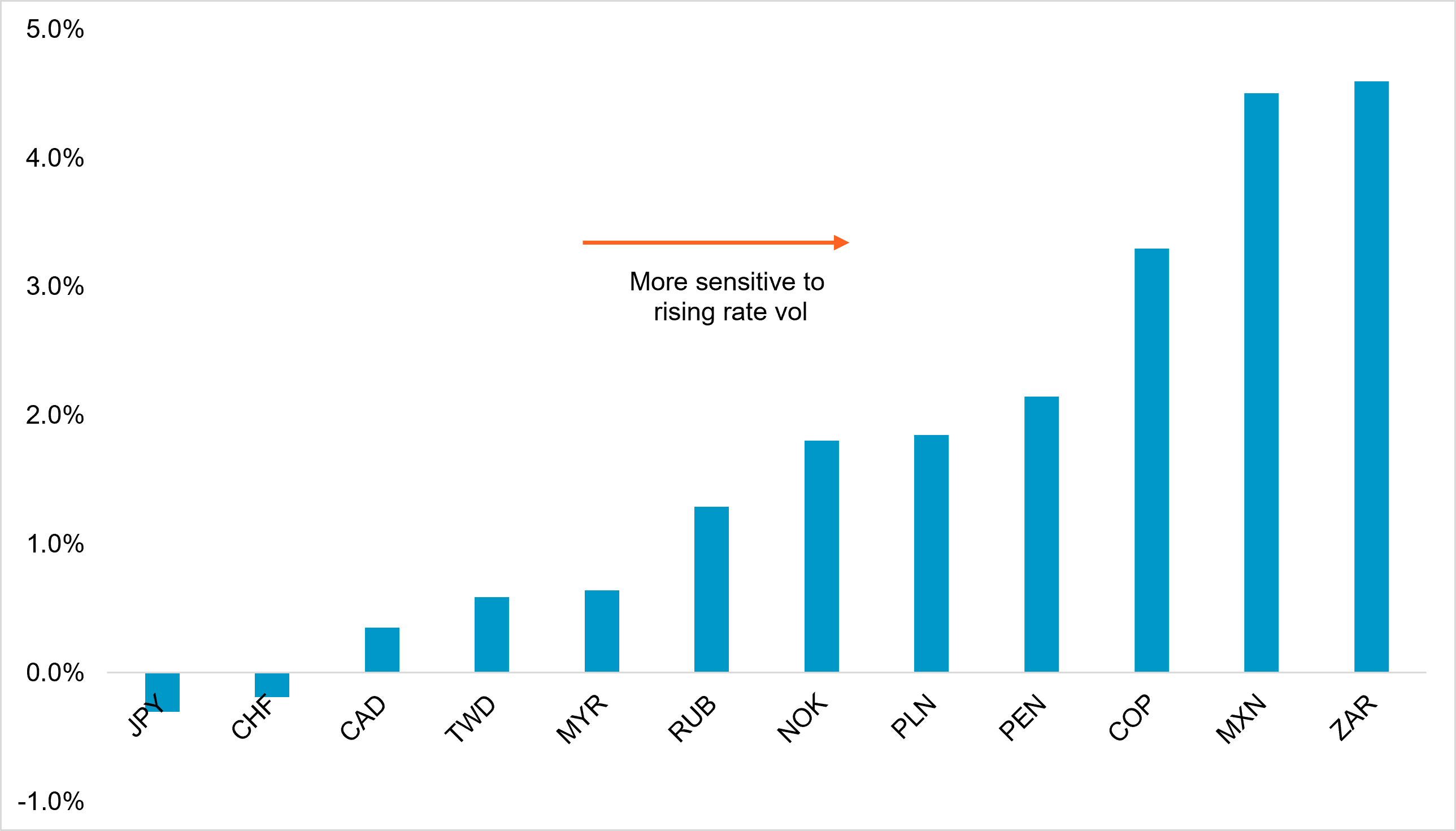 EXHIBIT #3: SENSITIVITY OF SELECT CURRENCIES TO MOVE INDEX
