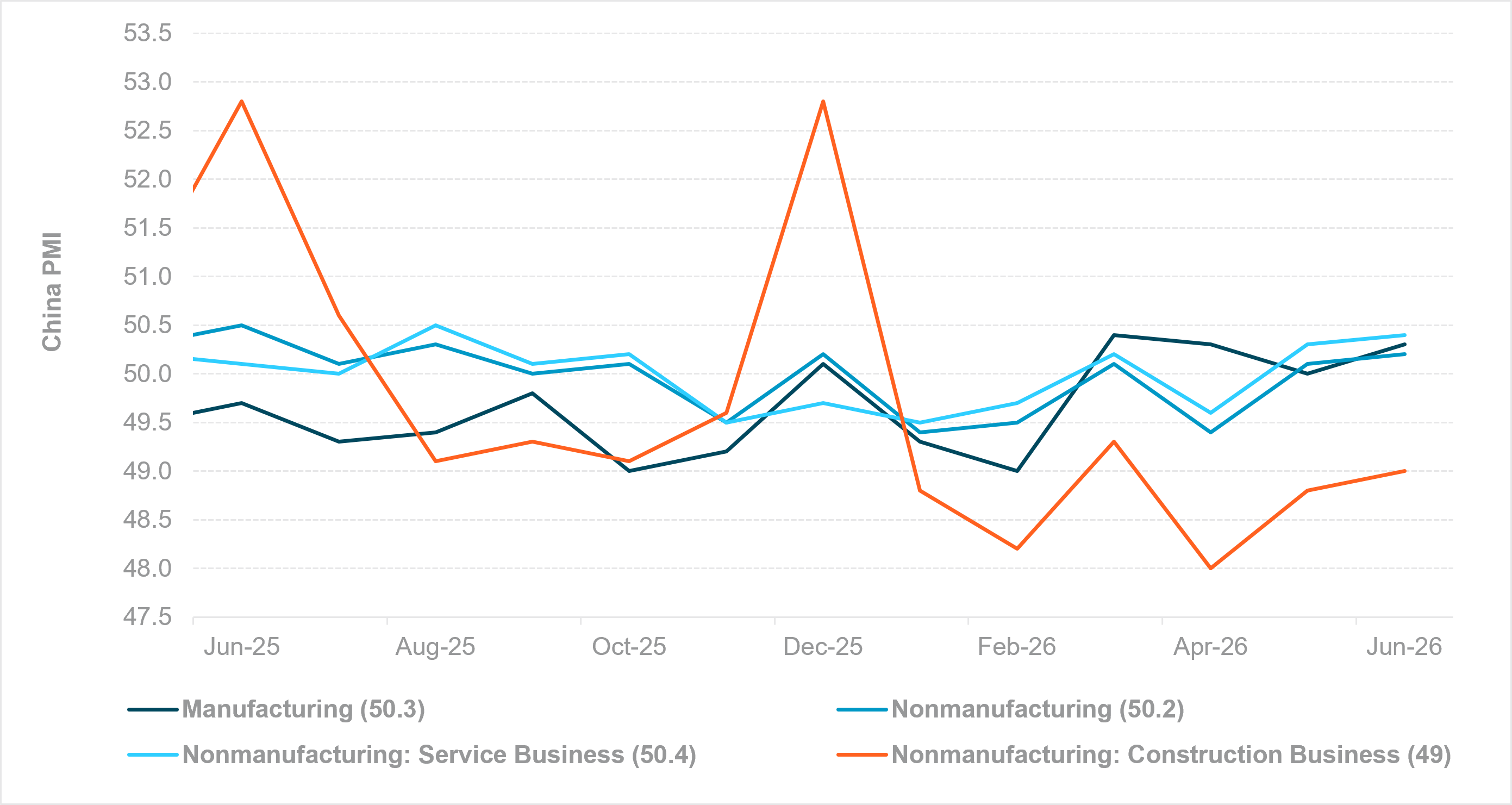 EXHIBIT #3: CHINA PMI MANUFACTURING AND NONMANUFACTURING