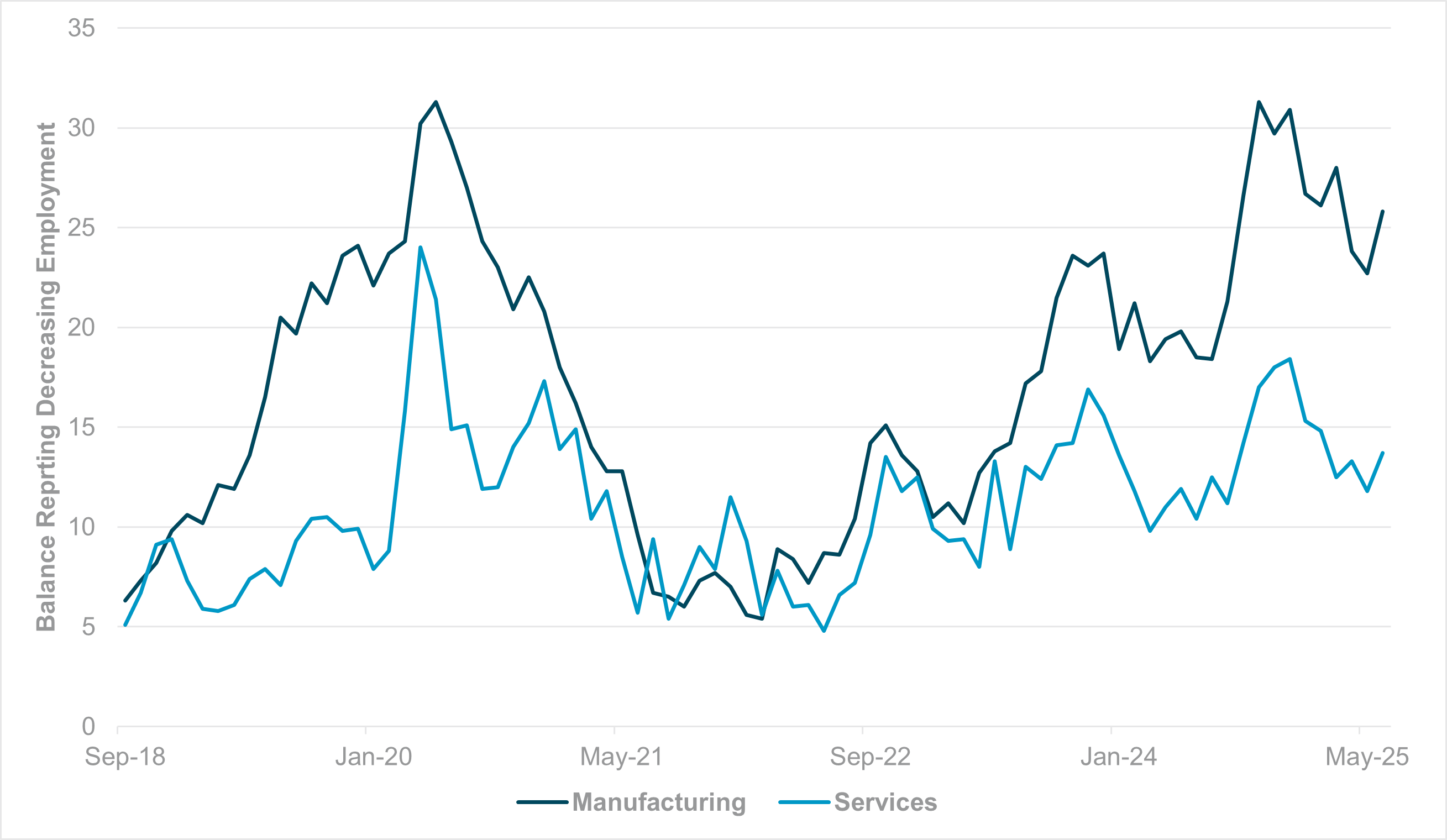EXHIBIT #3: IFO SURVEY BALANCE OF RESPONDENTS EXPECTING DECREASE IN EMPLOYMENT, BY INDUSTRY