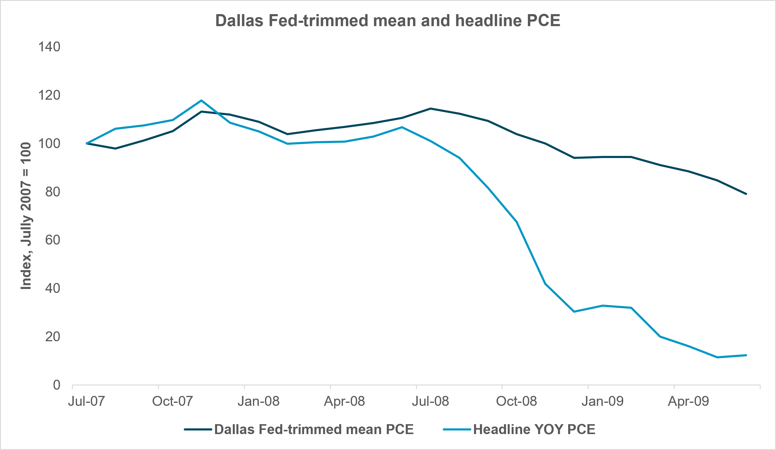 EXHIBIT #3: TRIMMED MEAN WOULD HAVE MISGUIDED THE FED DURING THE GFC
