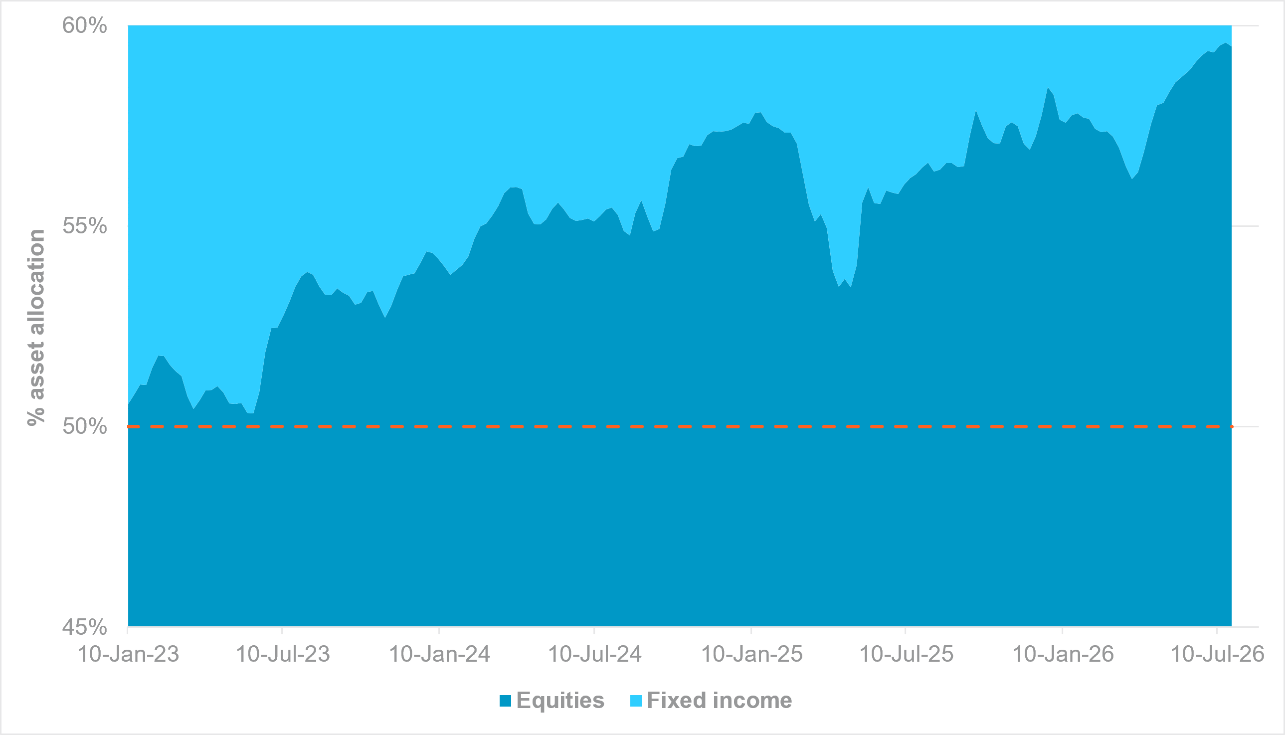 EXHIBIT #3: EQUITIES VS. FIXED INCOME WEEKLY ASSET ALLOCATION