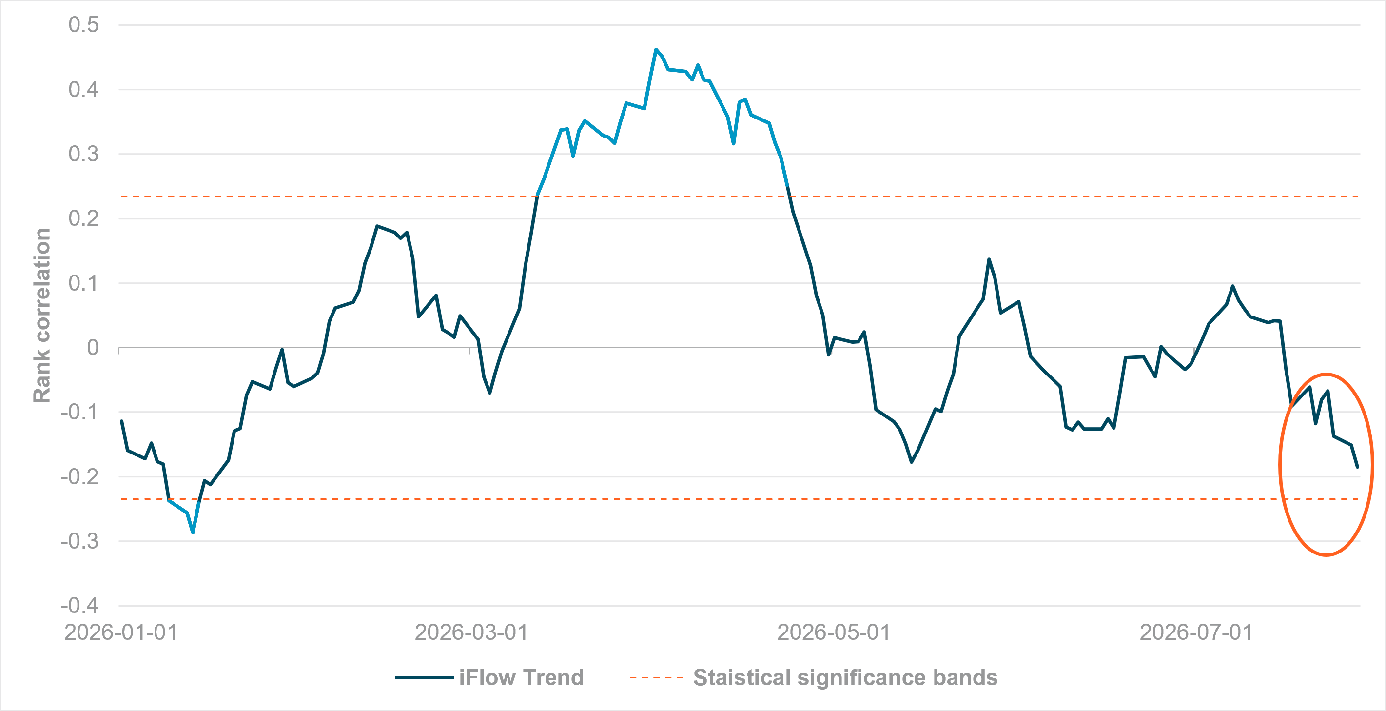 EXHIBIT #3: IFLOW TREND YEAR TO DATE