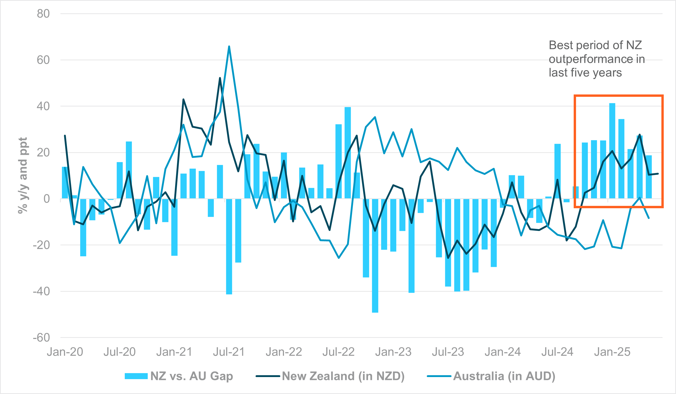 EXHIBIT #3: NEW ZEALAND AND AUSTRALIA EXPORT GROWTH TO CHINA