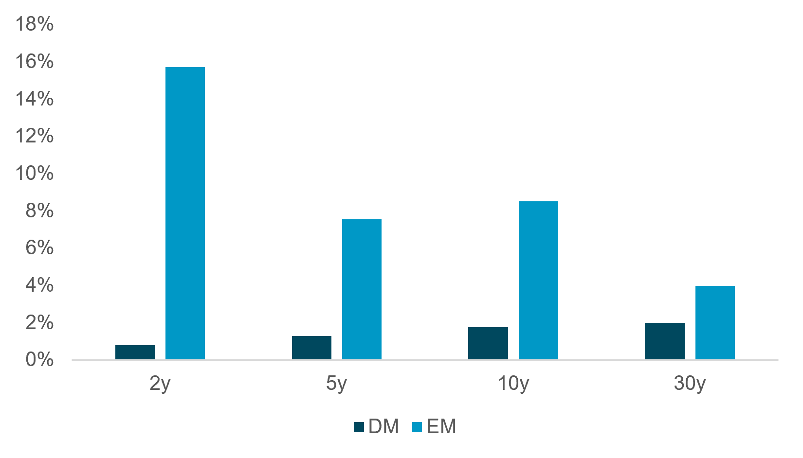 Exhibit 3: SOVEREIGN BOND YIELD BETAS TO MOVE INDEX BY JURISDICTION AND TENOR