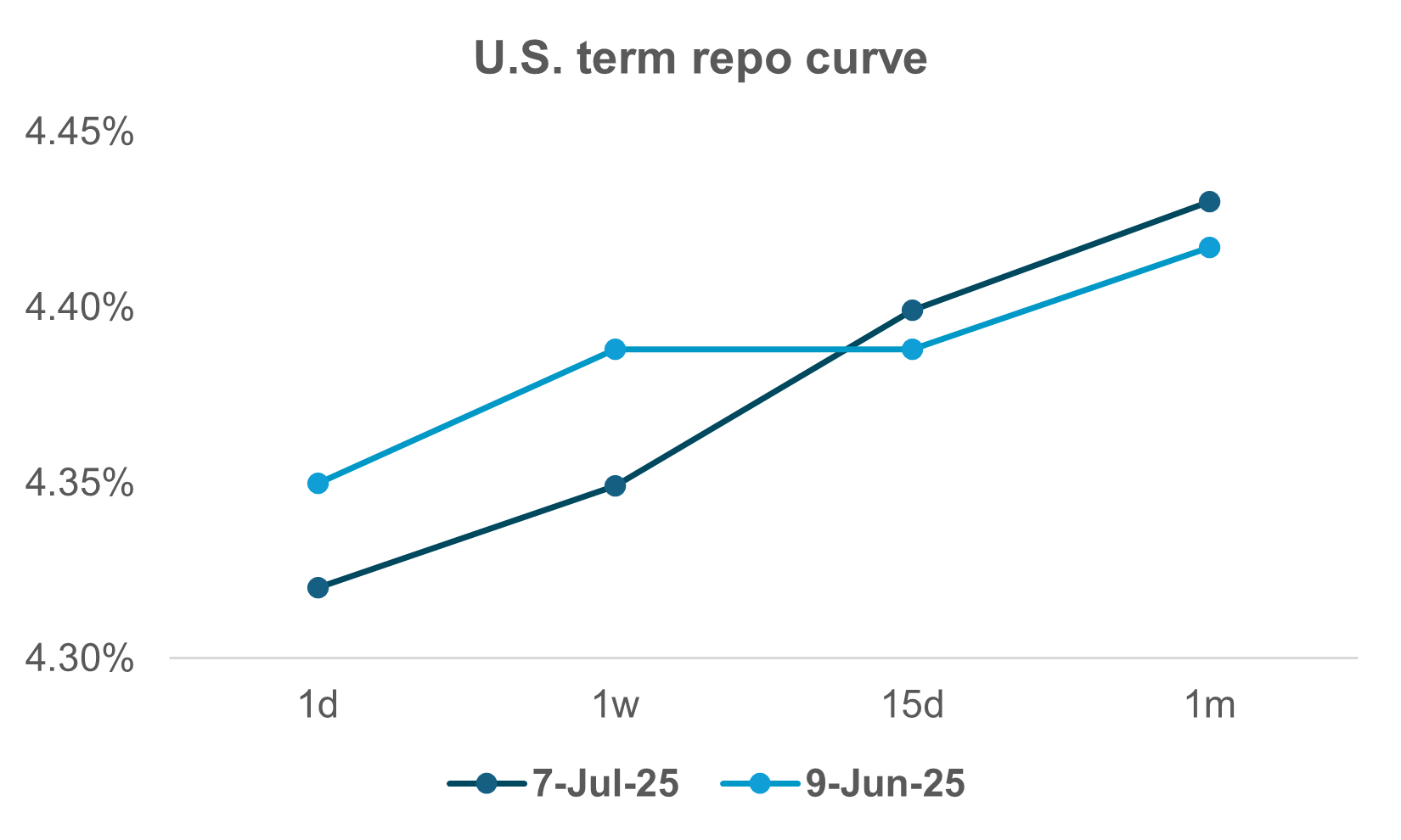 EXHIBIT #3: TIGHTER TERM FUNDING MARKETS