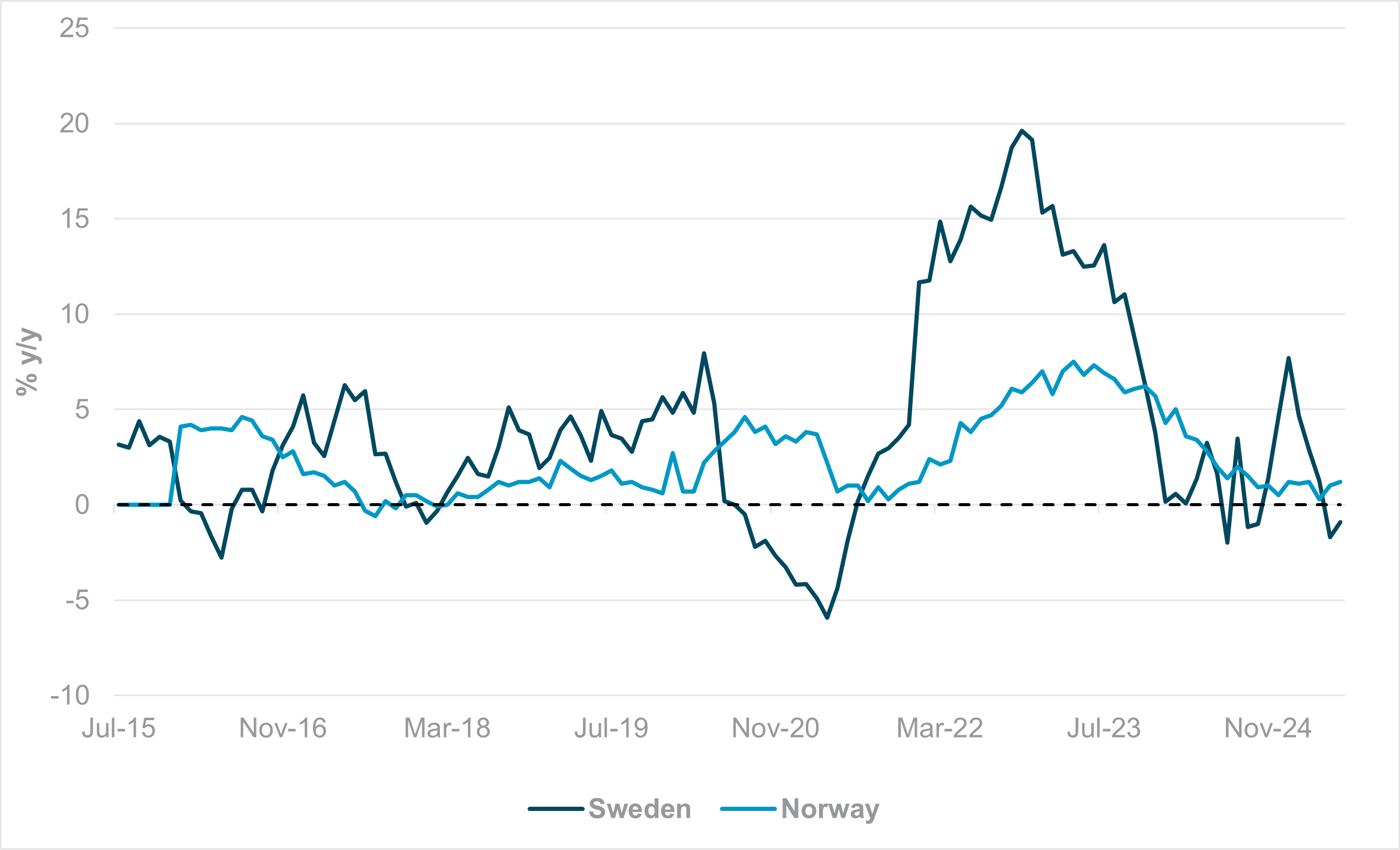 EXHIBIT #3: IMPORT PRICES FOR CONSUMER GOODS, NORWAY AND SWEDEN