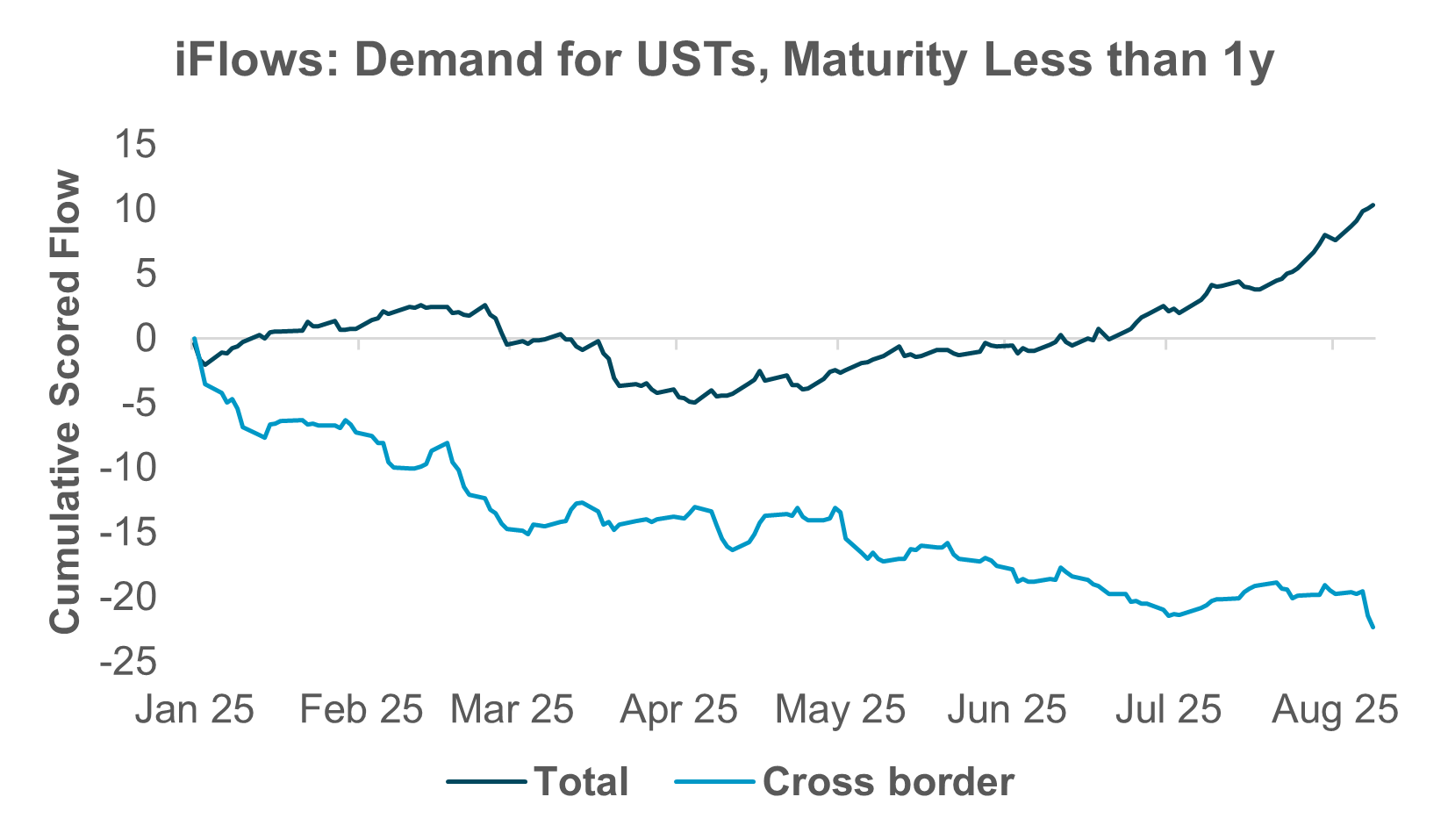 EXHIBIT #3: Foreign flows into T-bills have not recovered