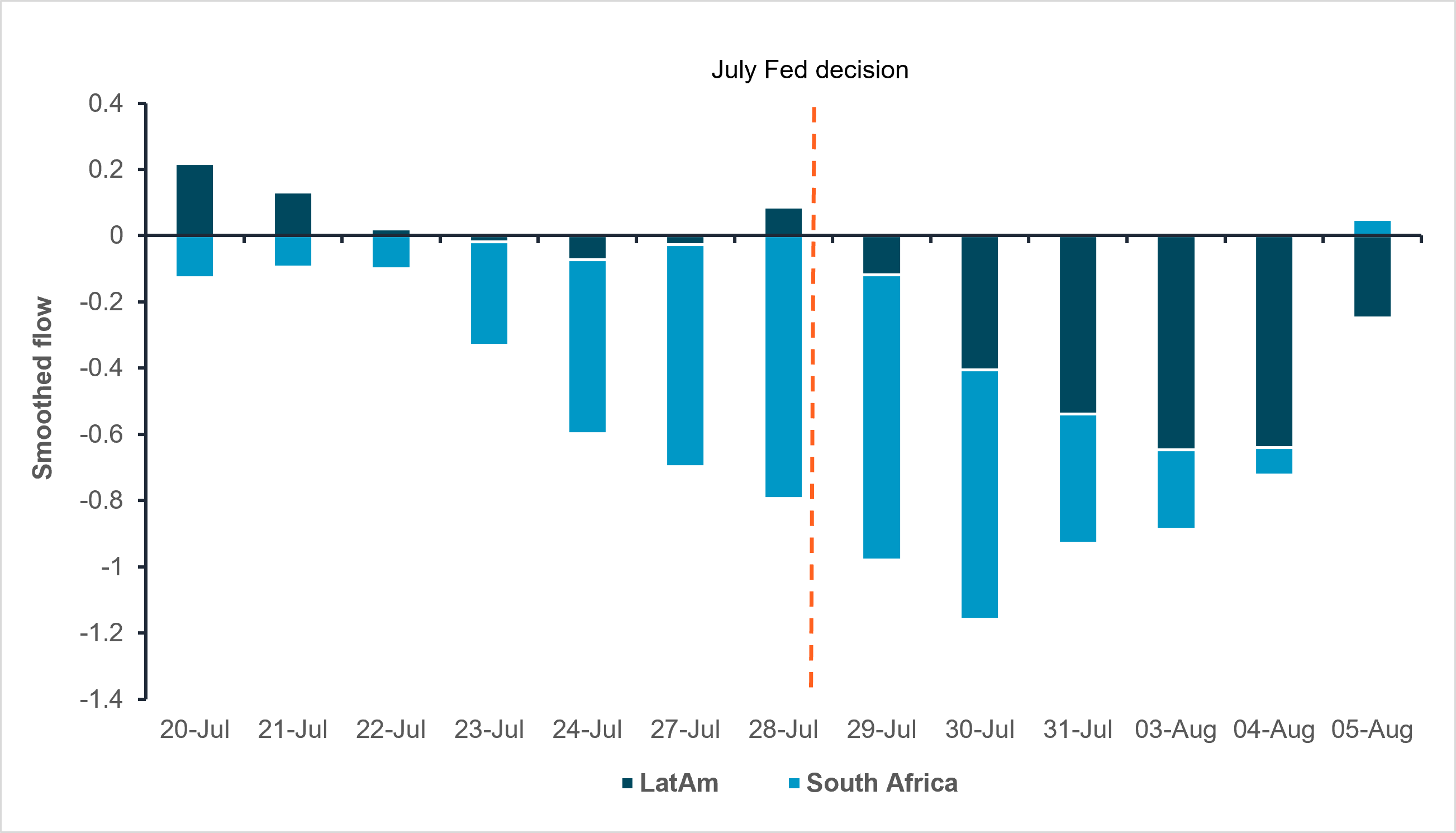 EXHIBIT #3: YEAR-TO-DATE JGBS PURCHASES BY FOREIGN-DOMICILED INVESTORS AND PERCENTAGE CHANGE