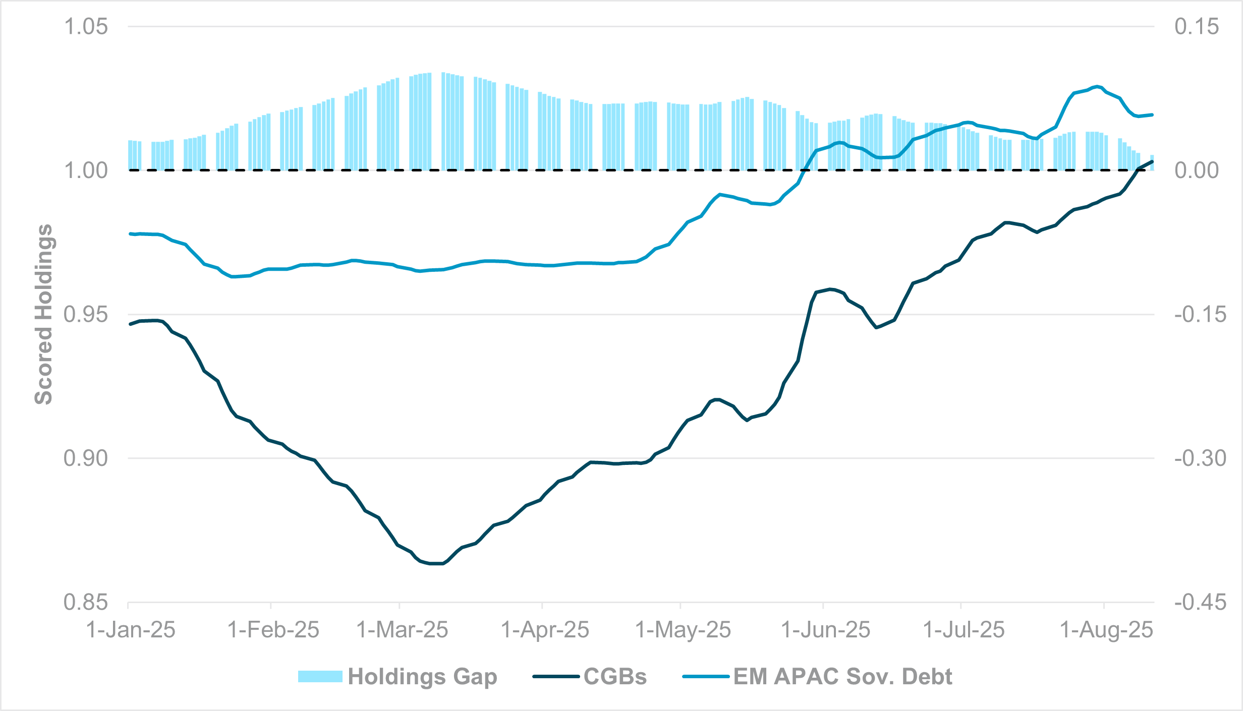 EXHIBIT #3: Sovereign Bond Holdings. China Vs. Em Apac