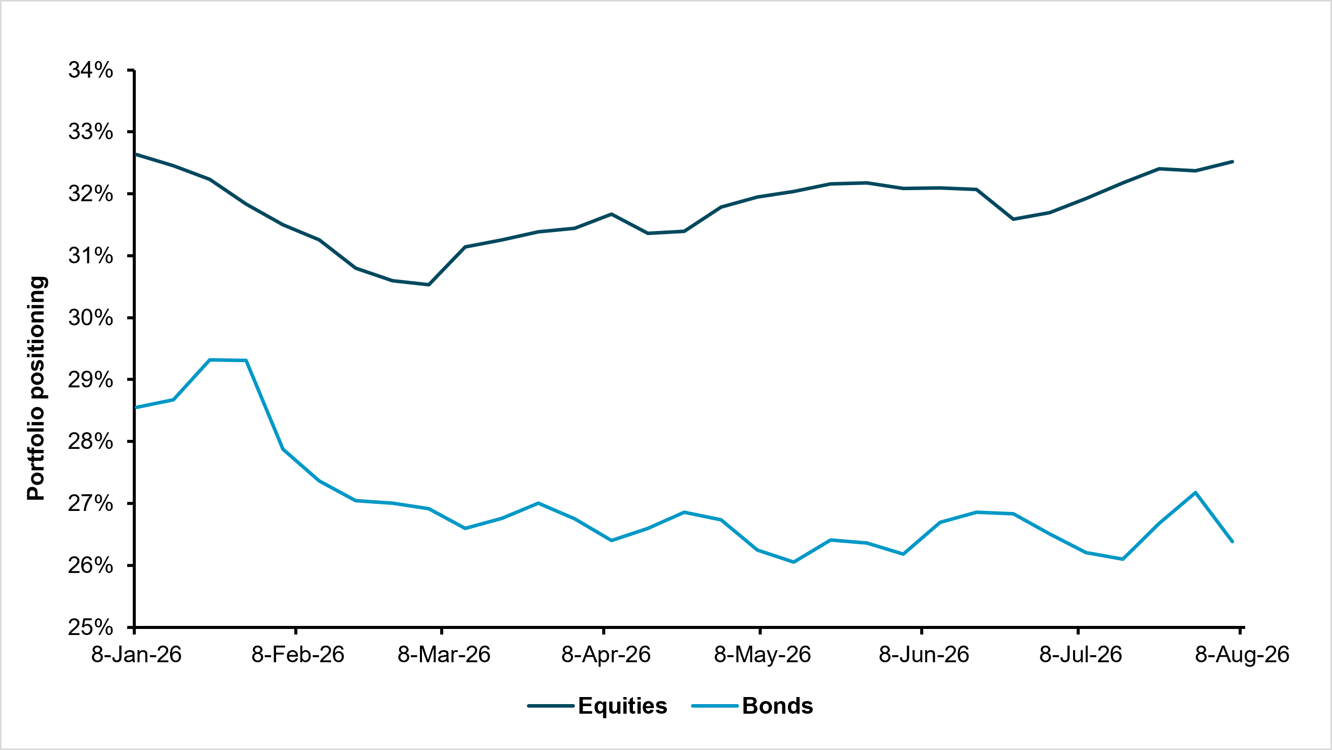 EXHIBIT #3: SHARE OF ASSETS IN PORTFOLIOS OF NON-U.S.-DOMICILED INVESTORS