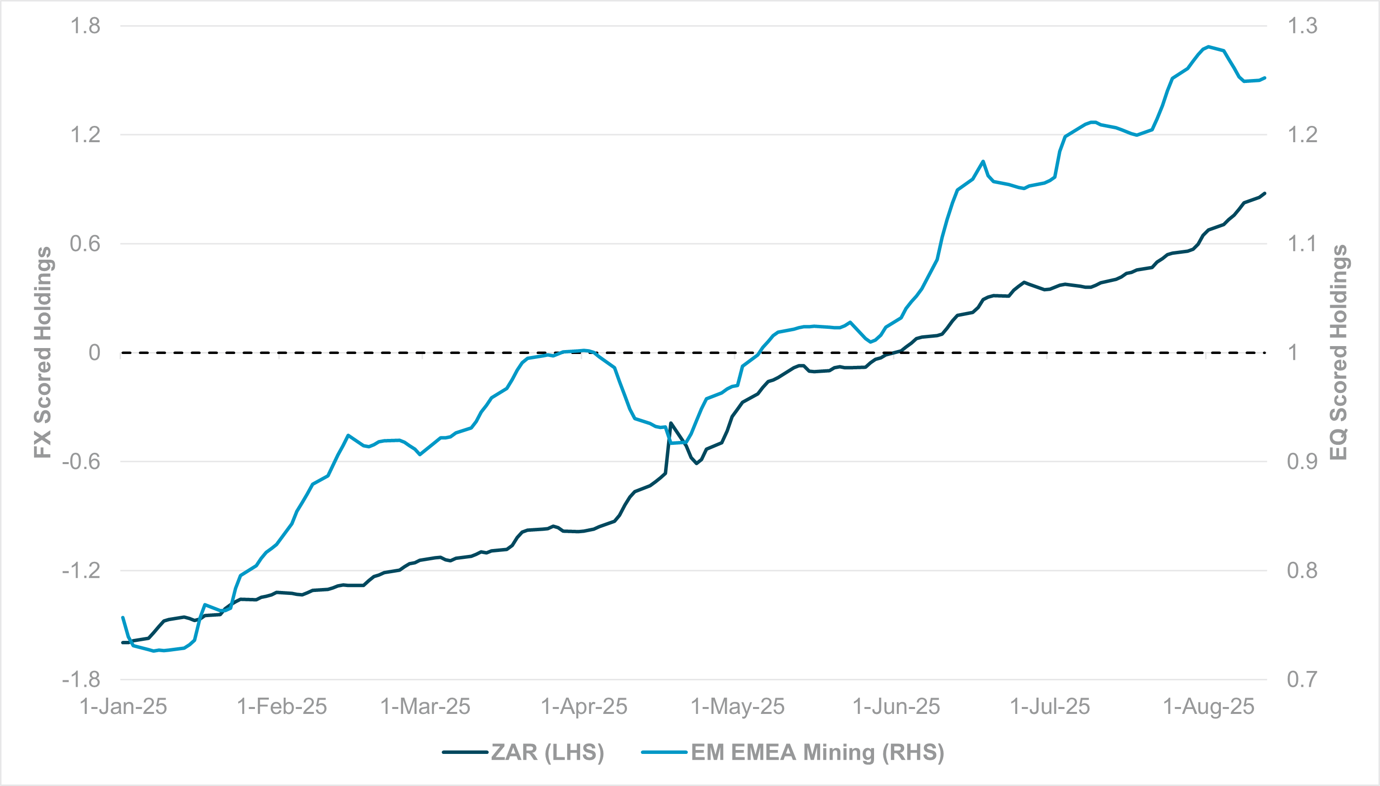 Exhibit #3: ZAR AND EM METALS AND MINING EQUITY HOLDINGS