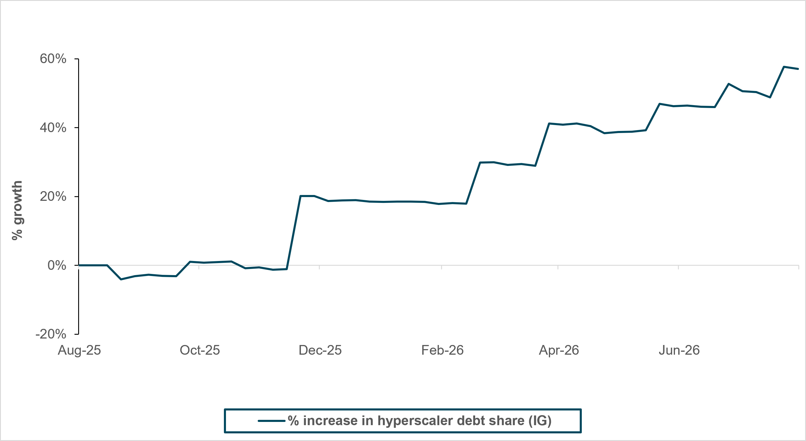 Exhibit 3: HYPERSCALER SHARE OF THE AGGREGATE IG INDEX HAS GROWN RAPIDLY