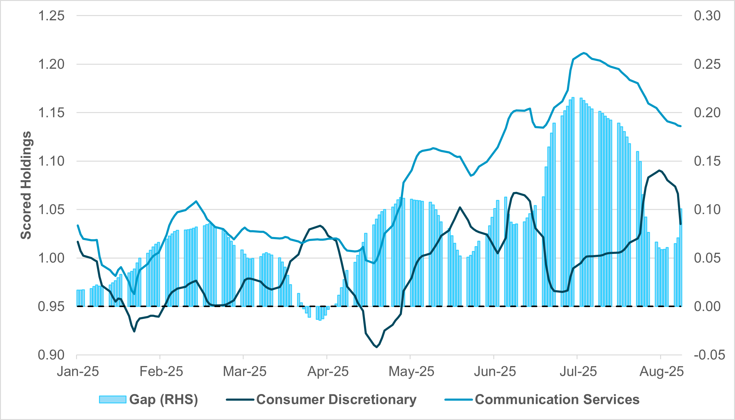 EXHIBIT #3: EM APAC EQUITY HOLDINGS, CONSUMER DISCRETIONARY VS. COMMUNICATION SERVICES