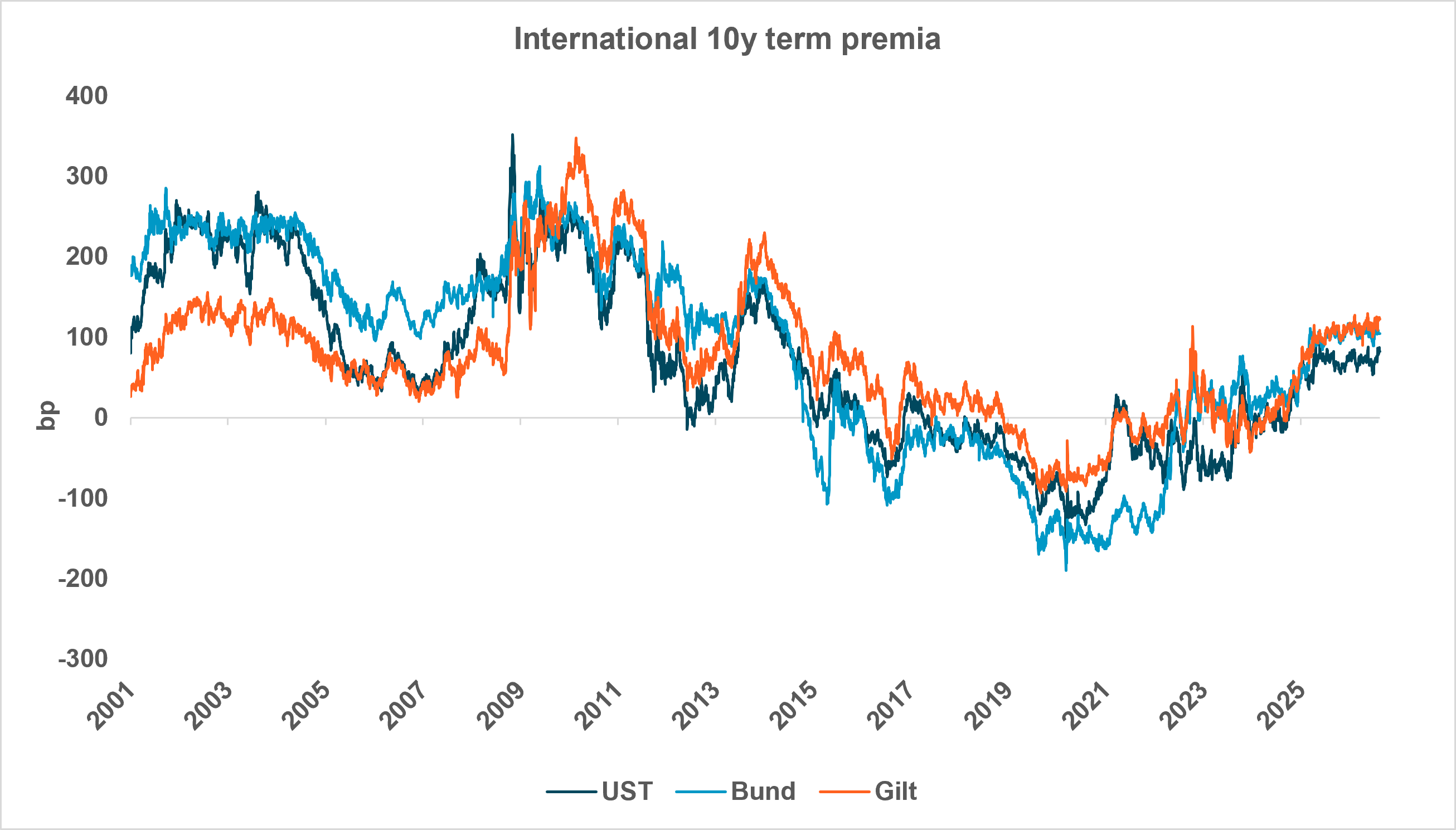 EXHIBIT #3: TERM PREMIA UP GLOBALLY