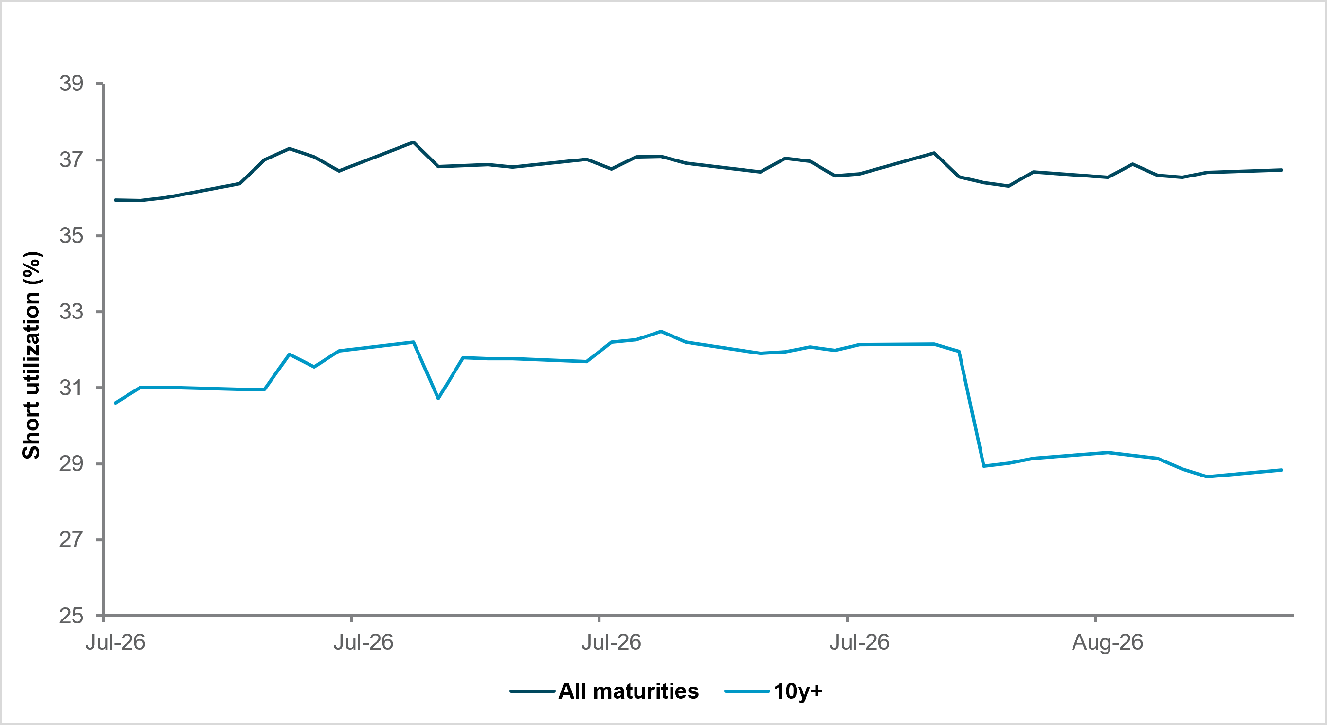 EXHIBIT #3: SHORT UTILIZATION IN U.S. TREASURYS, ALL MATURITIES AND 10Y+ MATURITIES