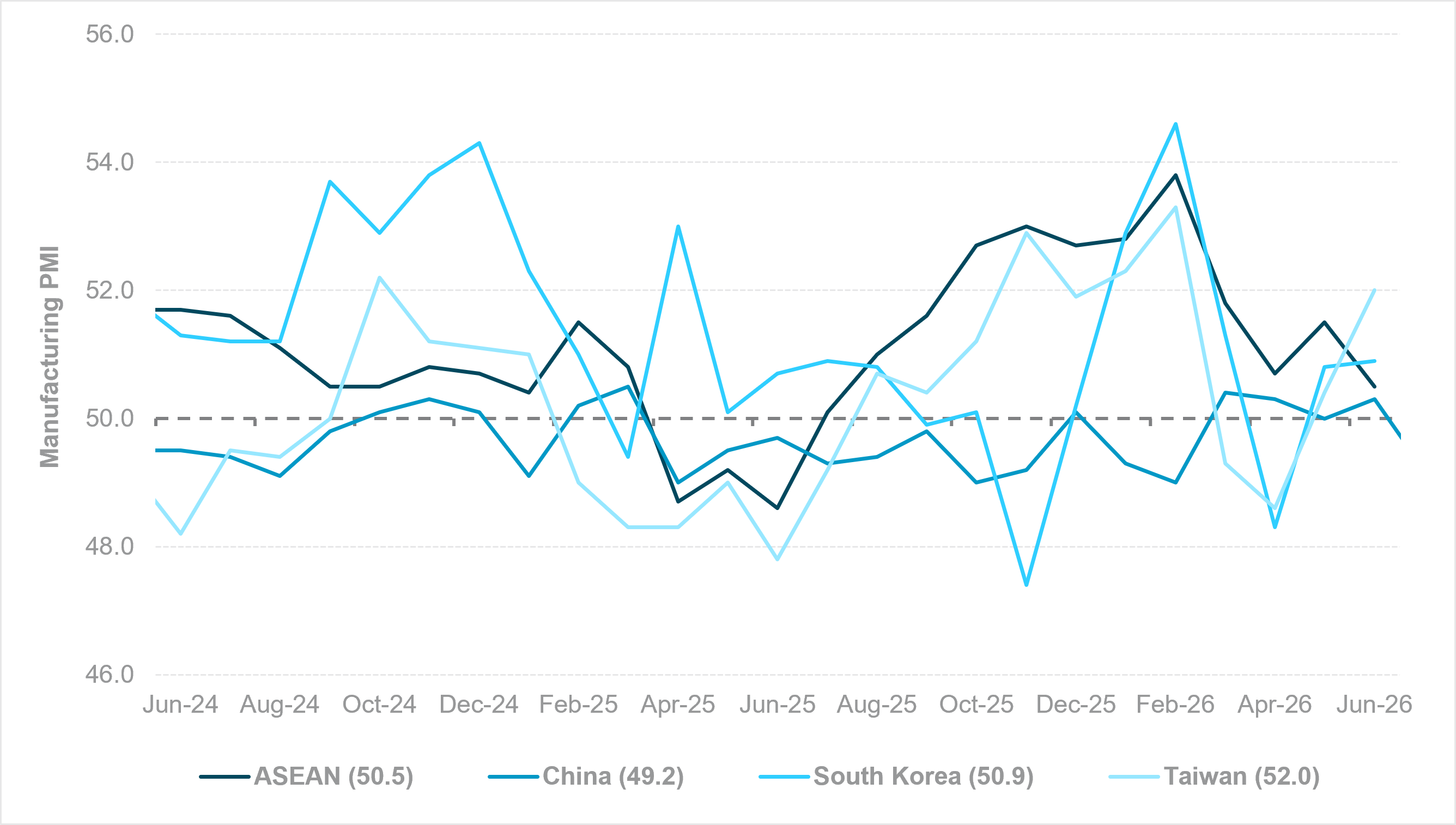 EXHIBIT #3: PMI: CHINA CONTRACTION, ASEAN SLOWDOWN, TAIWAN AND SOUTH KOREA RESILIENCE