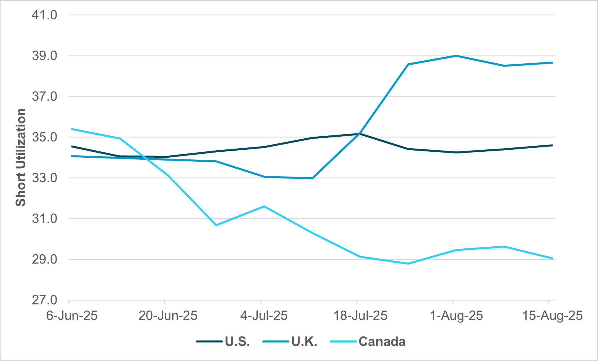 EXHIBIT #3: SHORT UTILIZATION CHANGE, U.S., U.K. AND CANADA