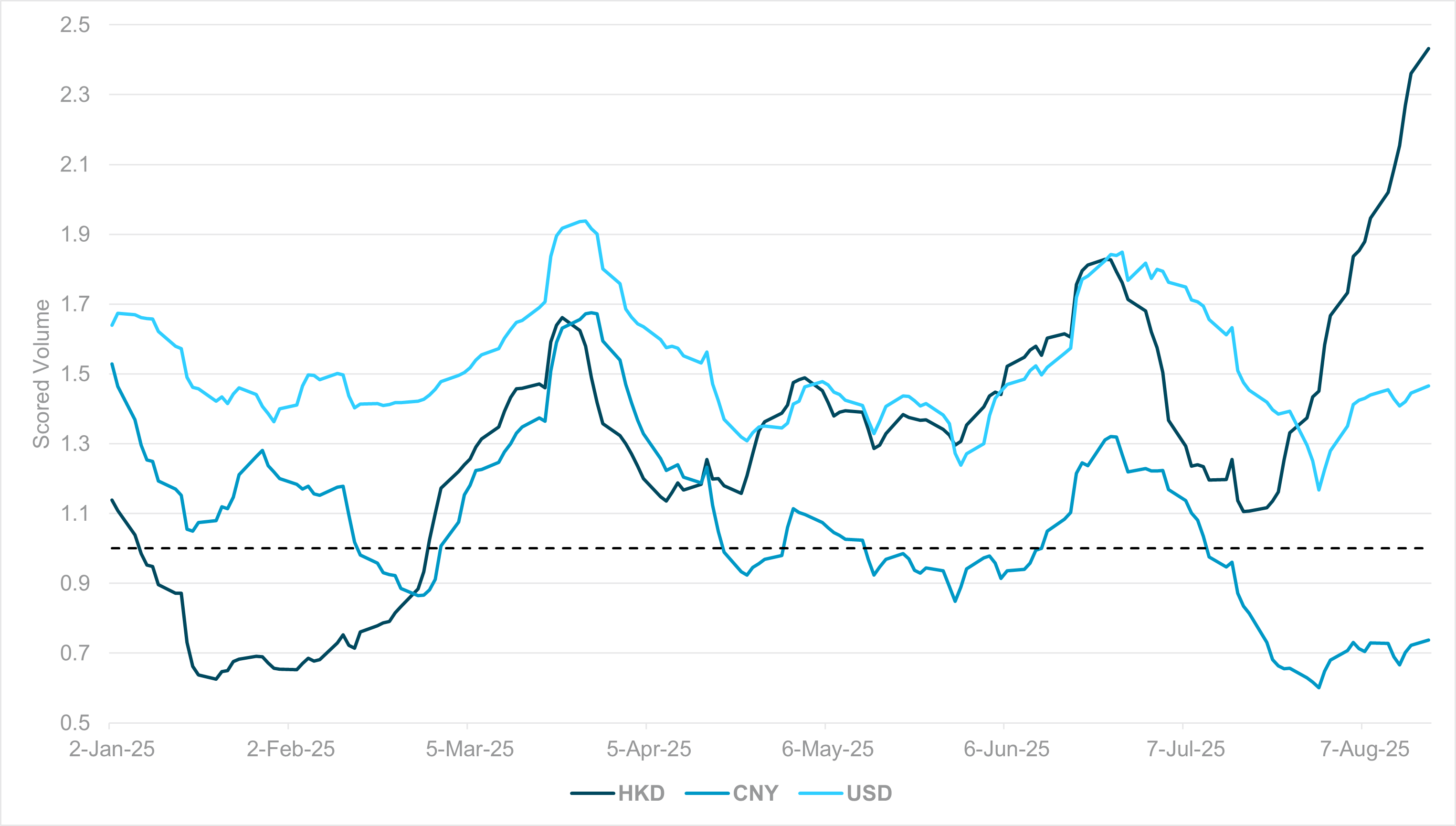 EXHIBIT #3: MONTHLY SMOOTHED SCORED VOLUMES, HKD, CNY AND USD