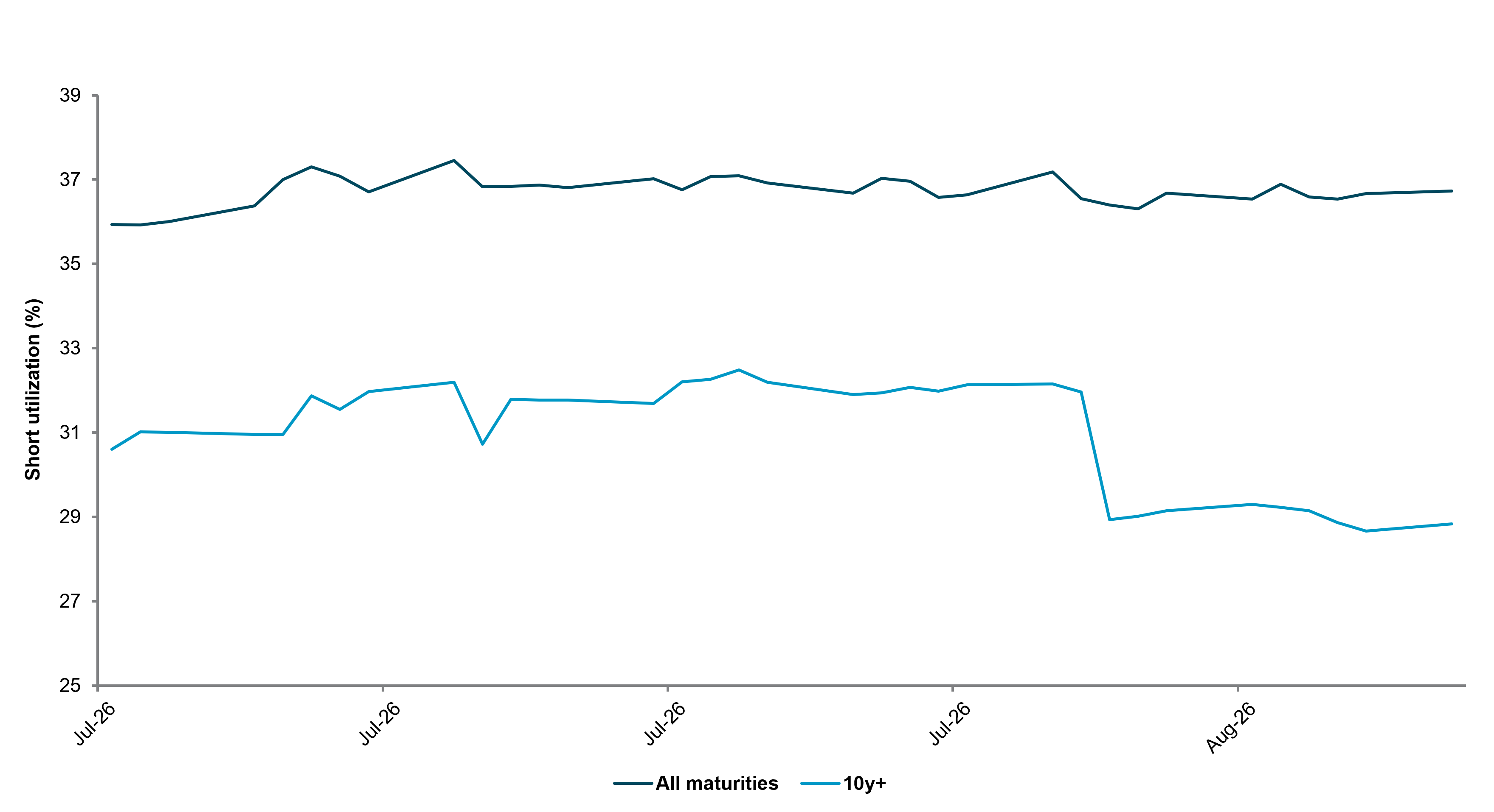 EXHIBIT #3: MARKETS LESS HEDGED FOR STEEPENING IN LONG-DATED USTS