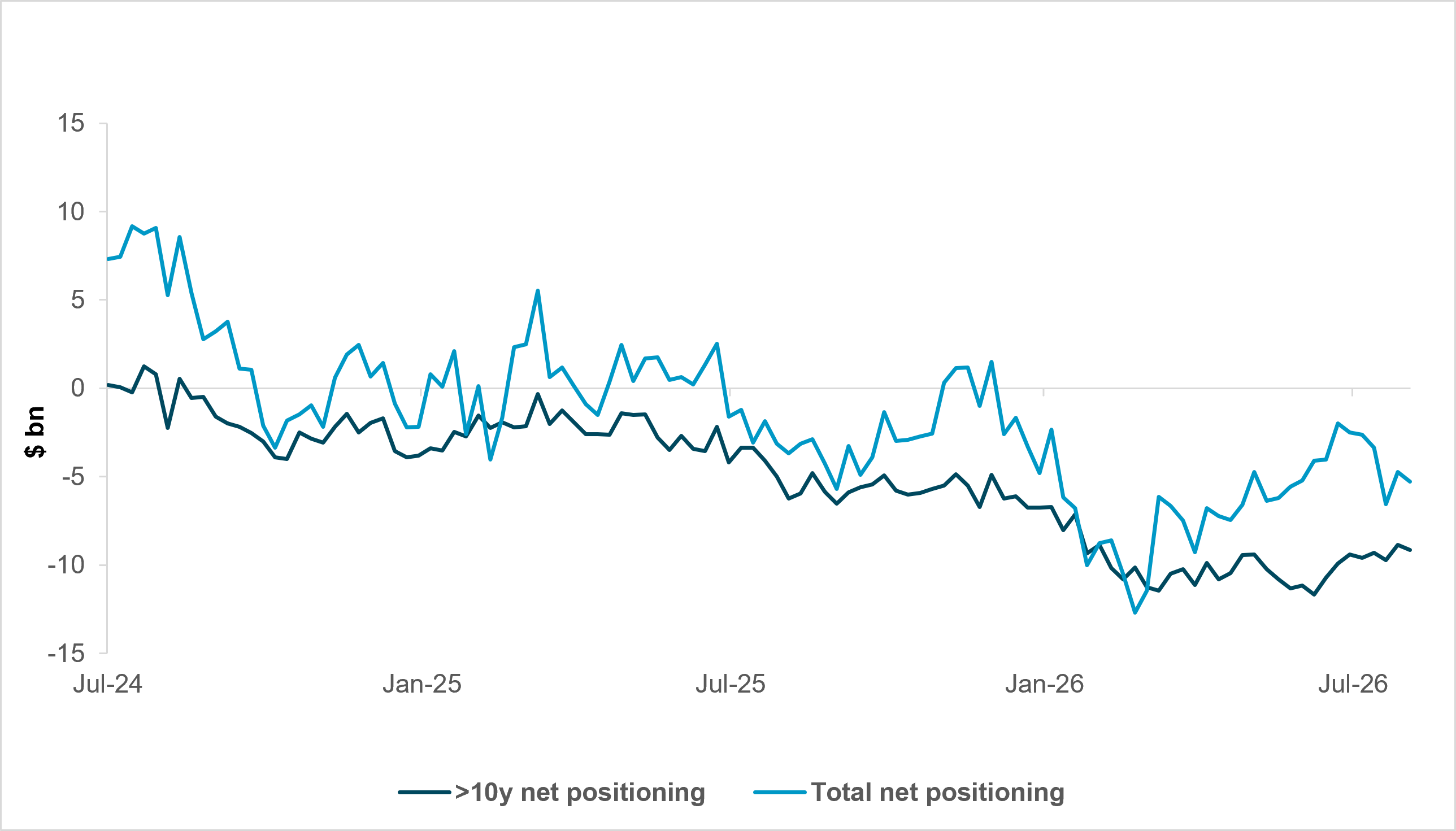 EXHIBIT #3: DEALERS HAVE GROWN NET-SHORT POSITIONS SINCE LAST YEAR
