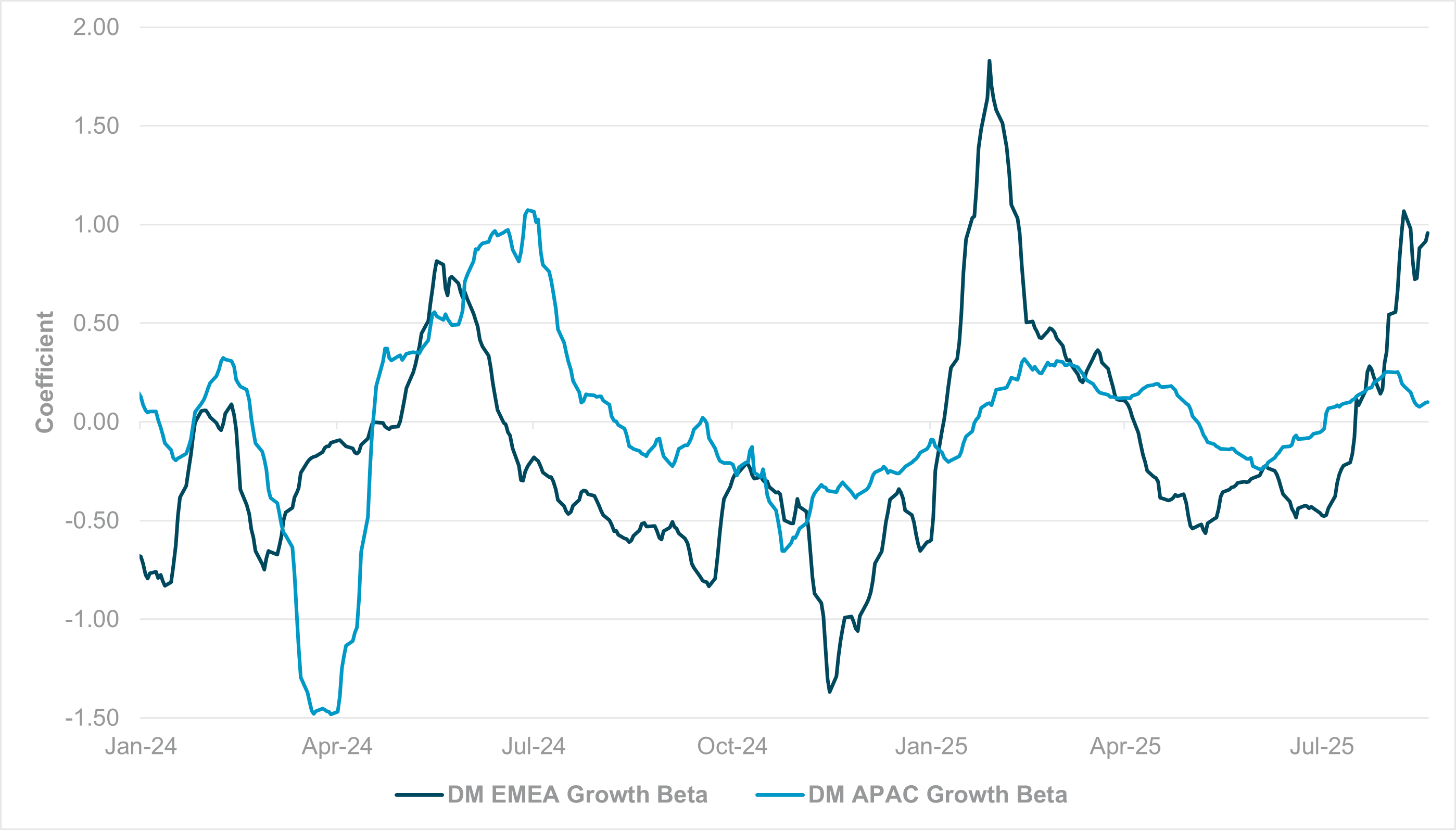 EXHIBIT #3: REGRESSION COEFFICIENT OF IFLOW SURGE FLOWS VS. SECTOR P/B RATIOS, DM EMEA VS. DM APAC