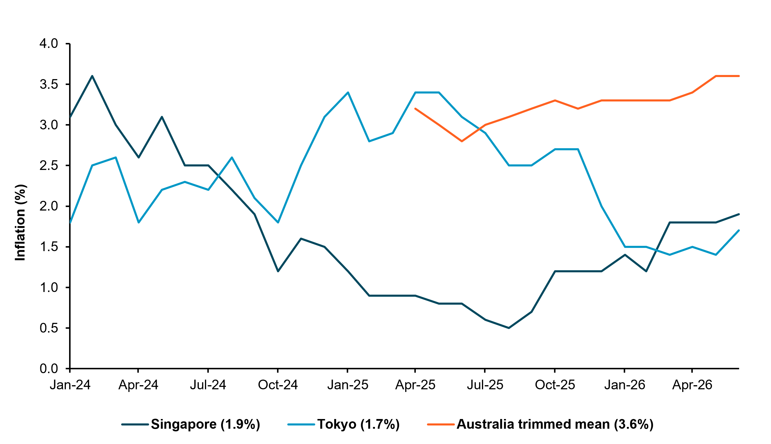 EXHIBIT #3: INFLATION TRAJECTORIES SHAPE NEAR-TERM RATE EXPECTATIONS