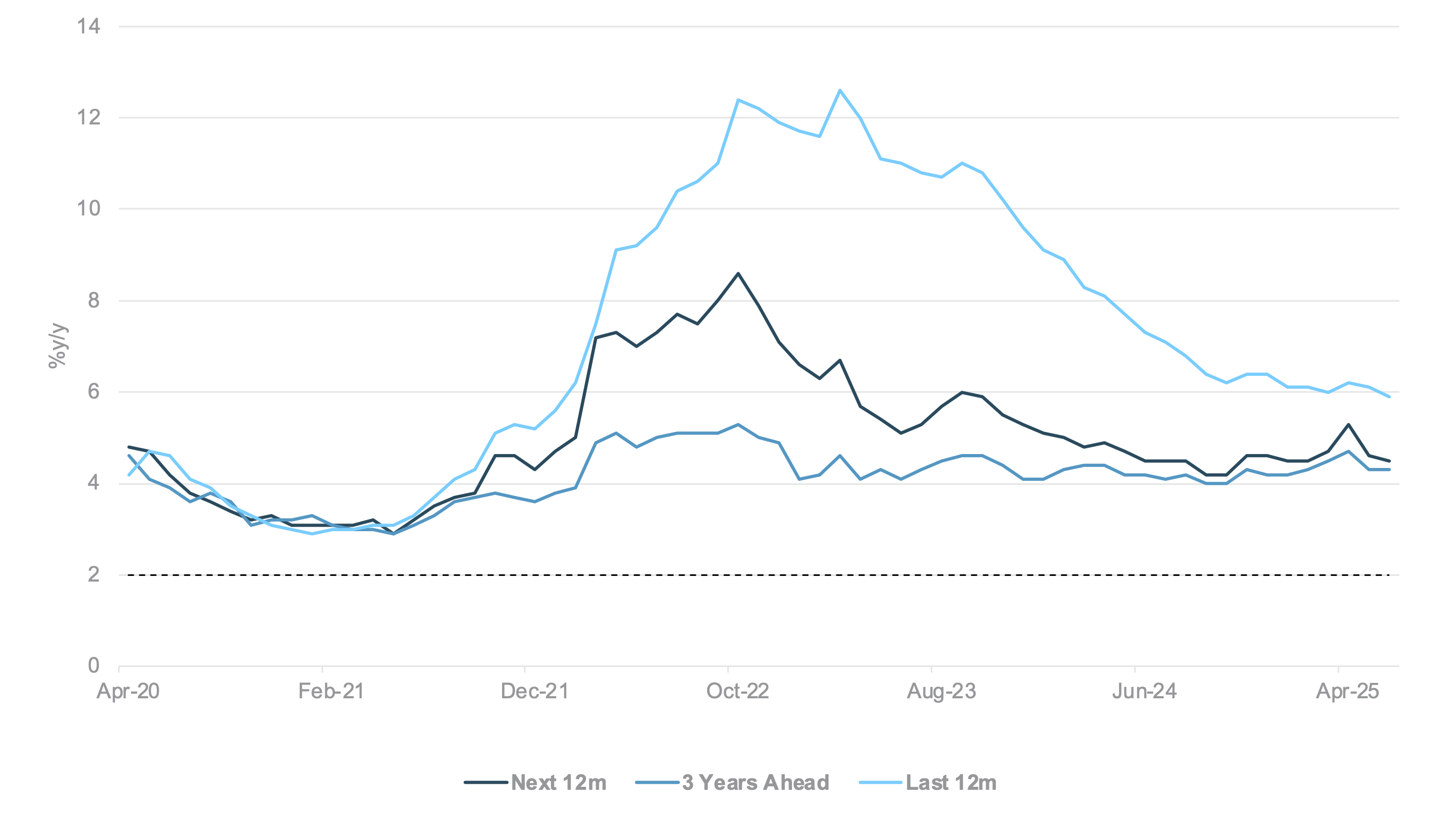 EXHIBIT #3: ECB SURVEY SHOWS INFLATION EXPECTATIONS REMAIN WELL ABOVE TARGET